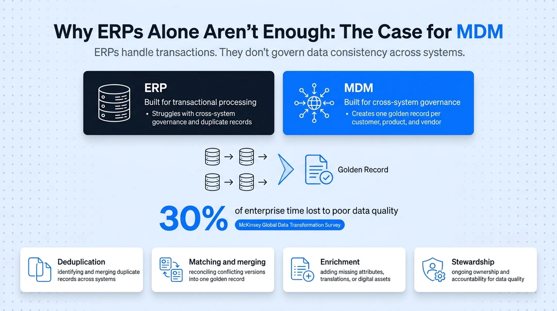Golden record creation process merging duplicate customer data during ERP migration