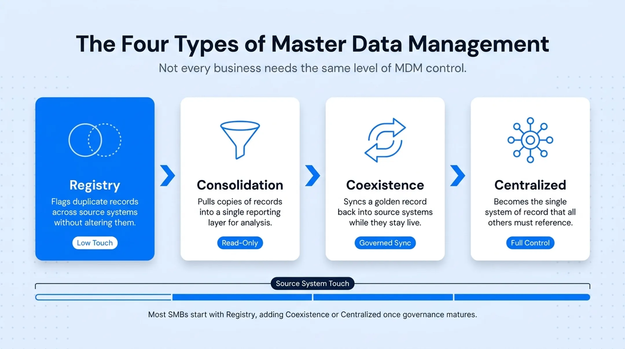 Four MDM implementation styles comparison chart from registry to centralized