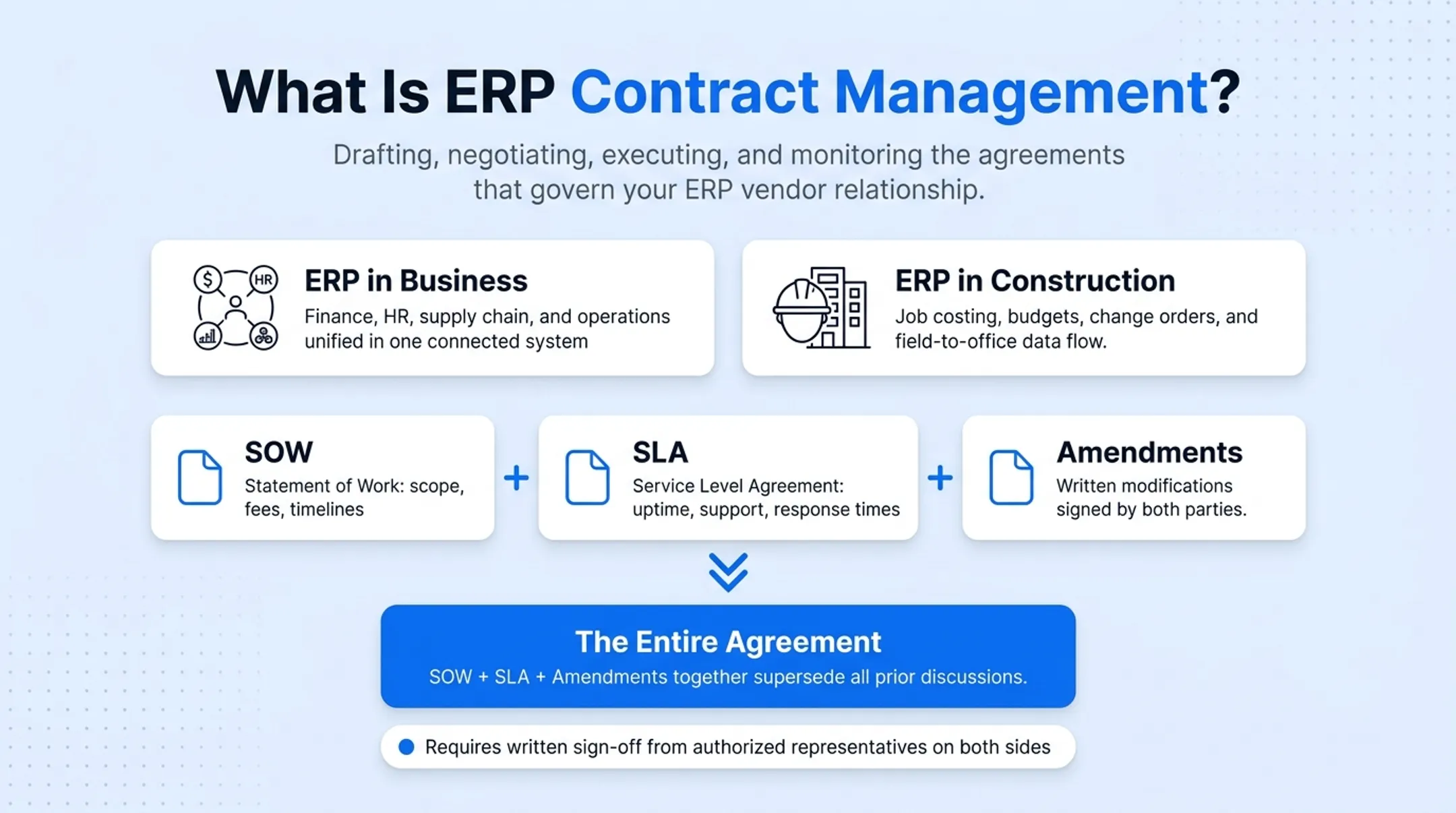 ERP contract bundle showing MSA SOW SLA and DPA documents