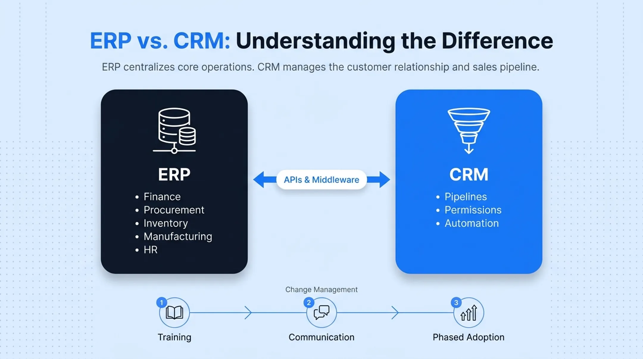 Integrated ERP and CRM dashboard showing connected operational and customer data