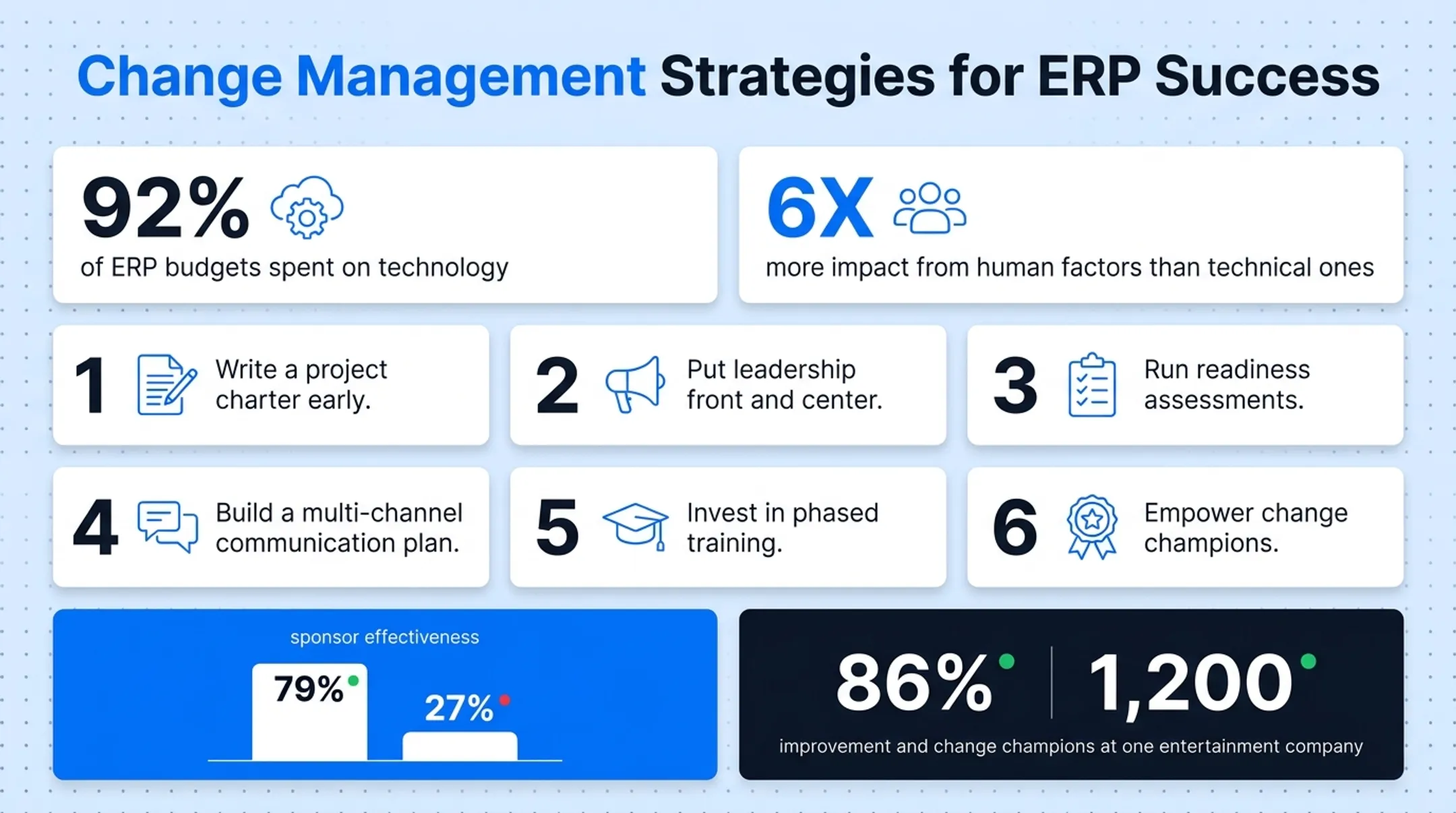 ERP sponsorship effectiveness comparison showing project success rate statistics