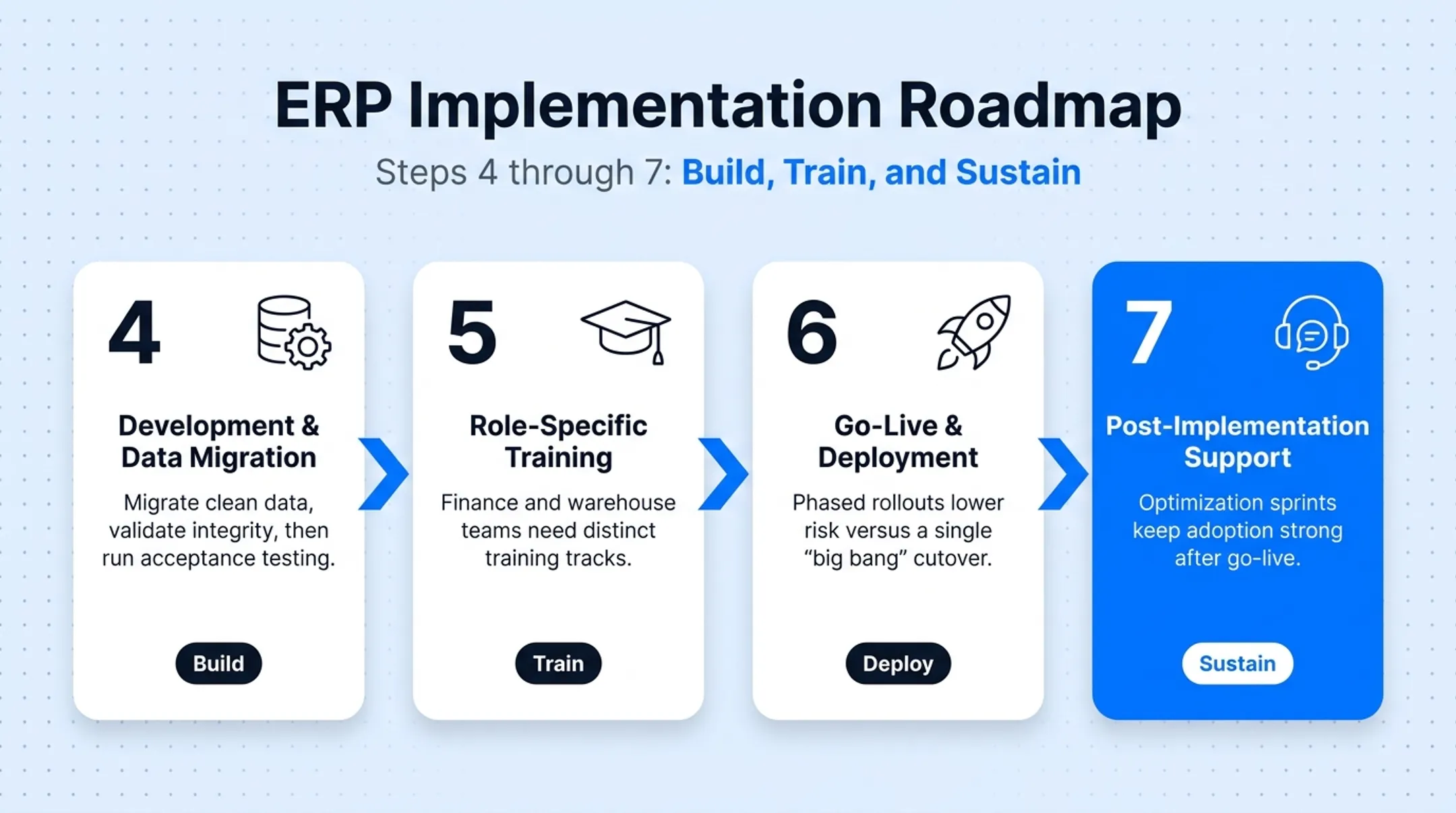 7-step ERP implementation process from discovery to post-launch support