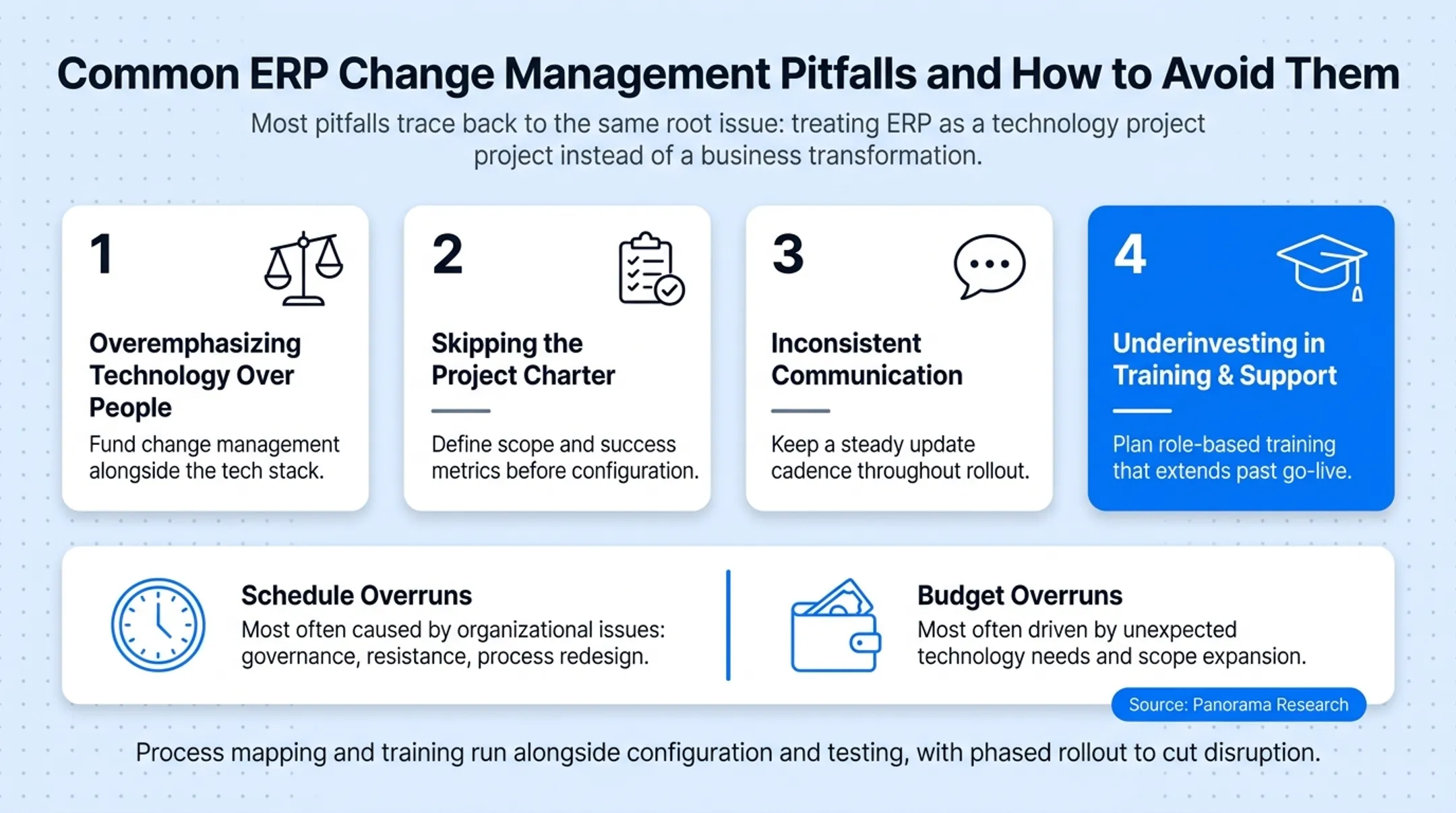 Common ERP change management pitfalls and organizational overrun causes chart