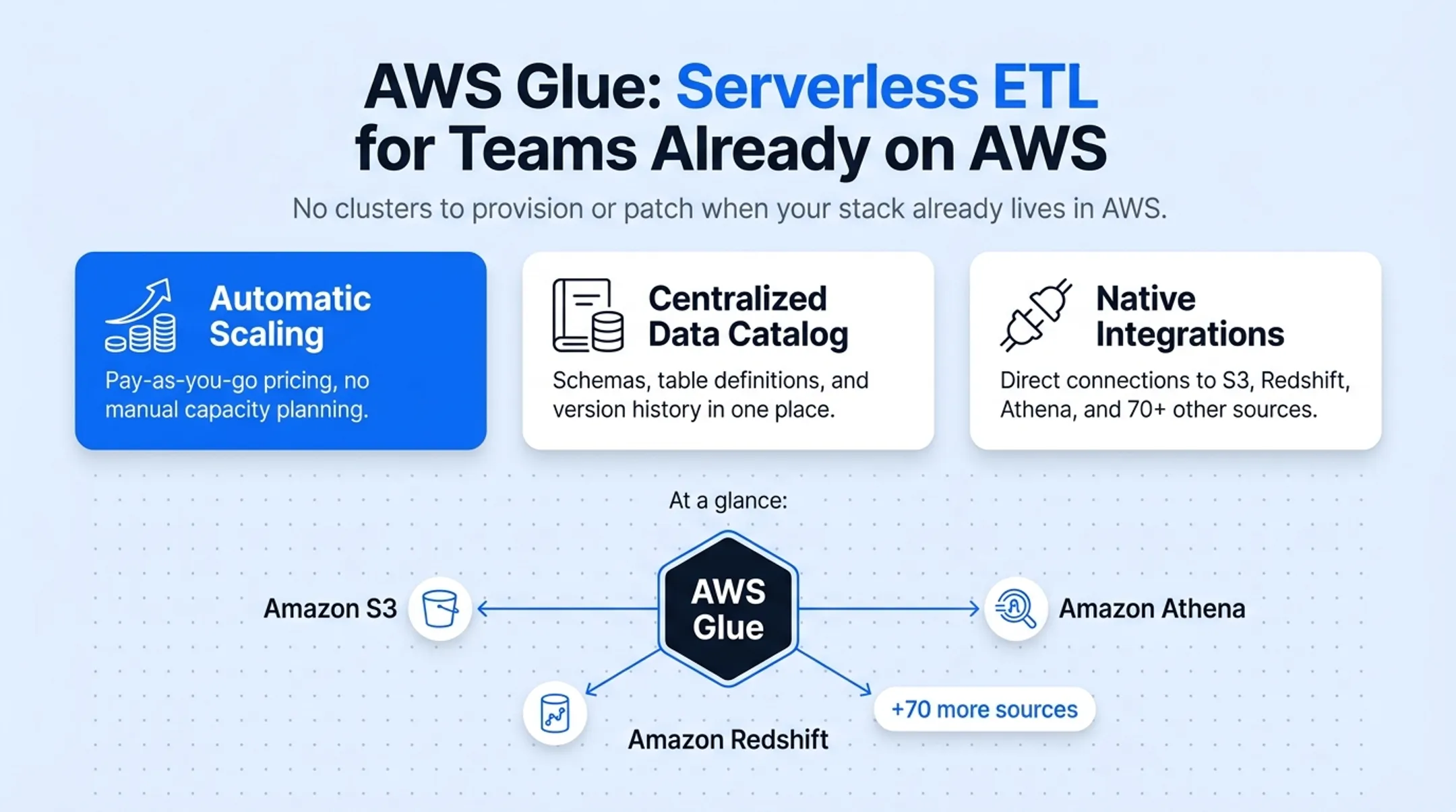 Cloud-based serverless ETL architecture diagram with AWS services