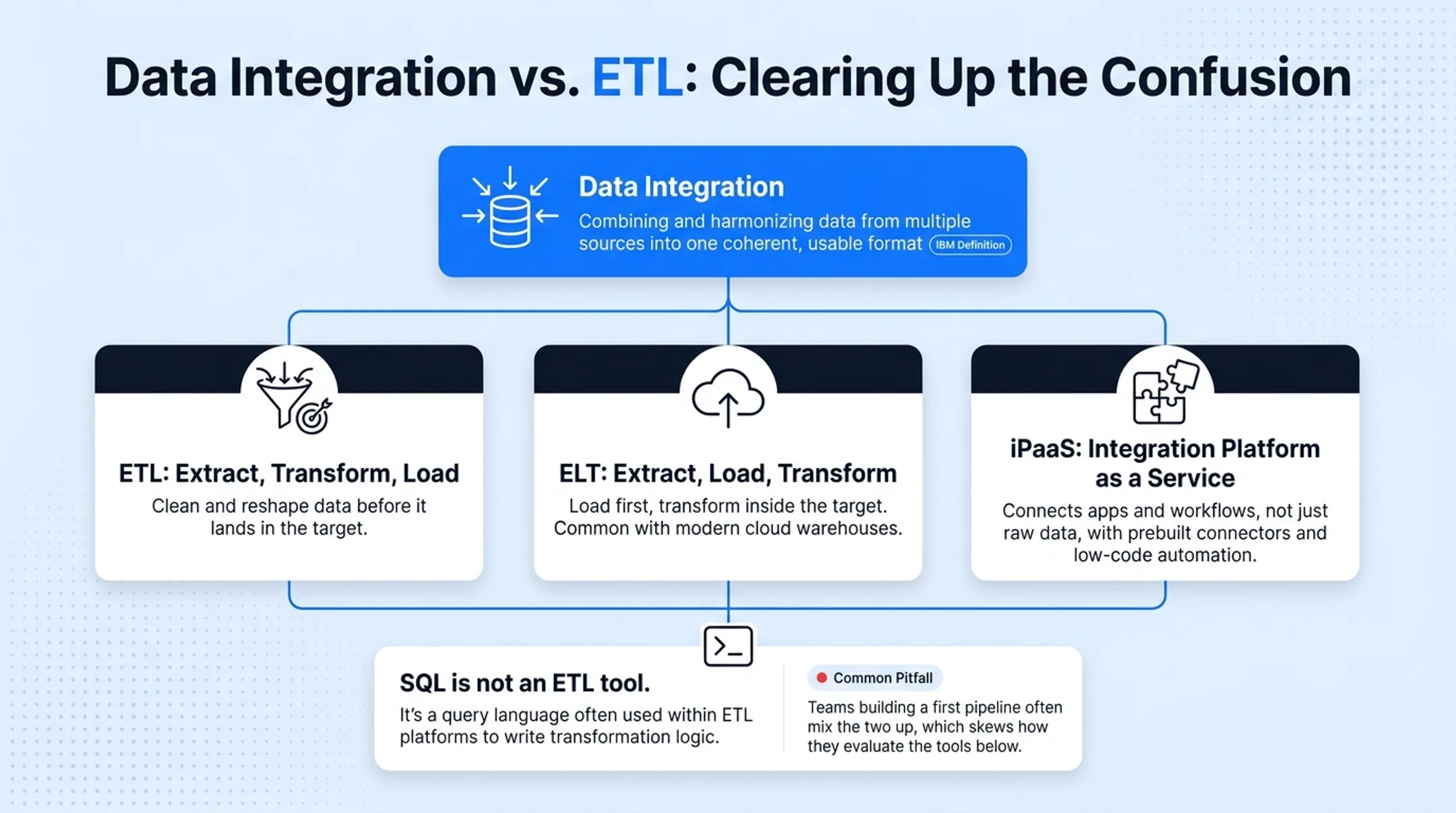 ETL versus ELT versus iPaaS data integration methods comparison