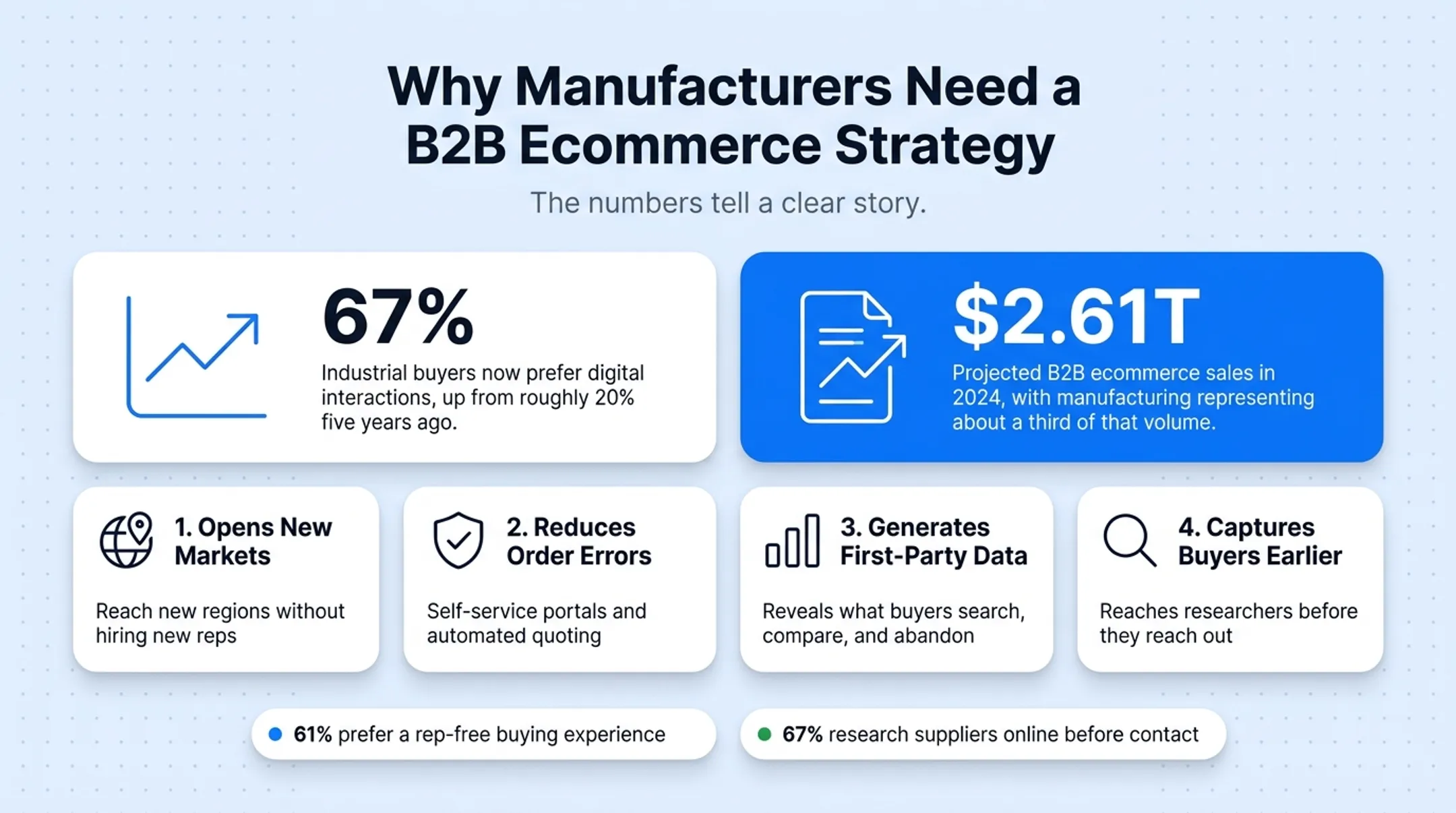 B2B buyer digital research preference statistics before contacting sales