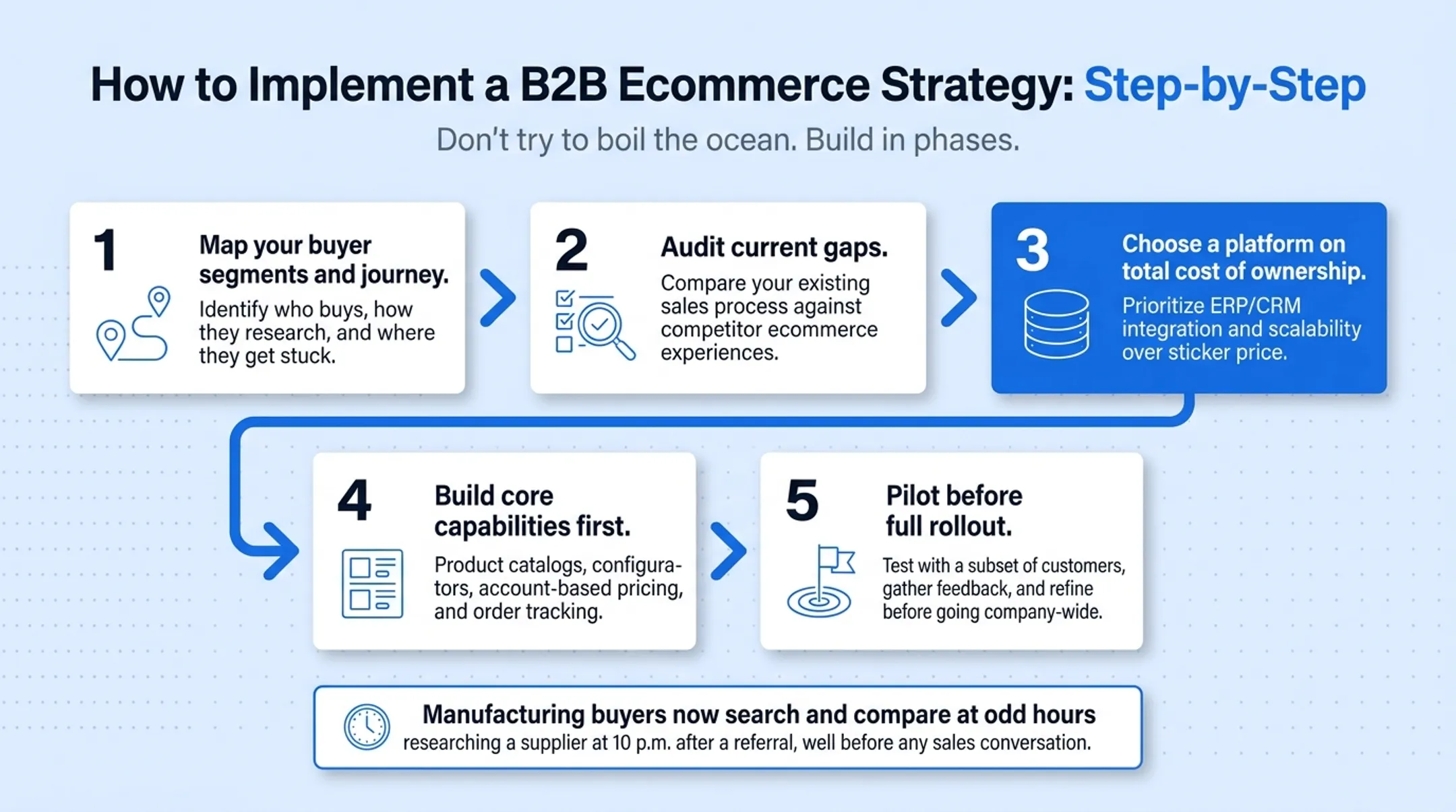 5-step phased B2B ecommerce implementation roadmap for manufacturers