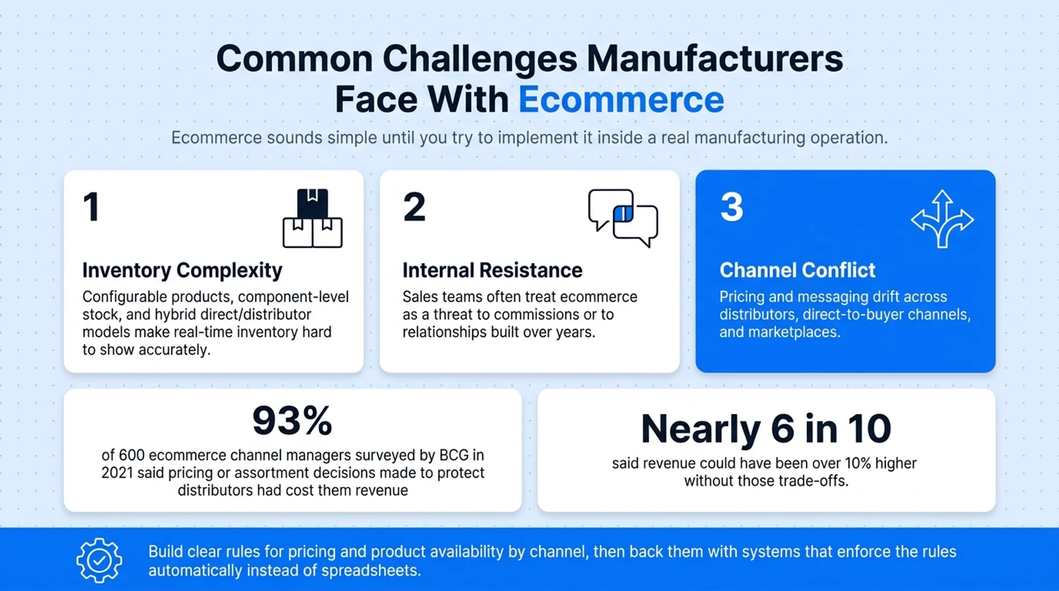 Three common ecommerce challenges manufacturers face inventory channel conflict