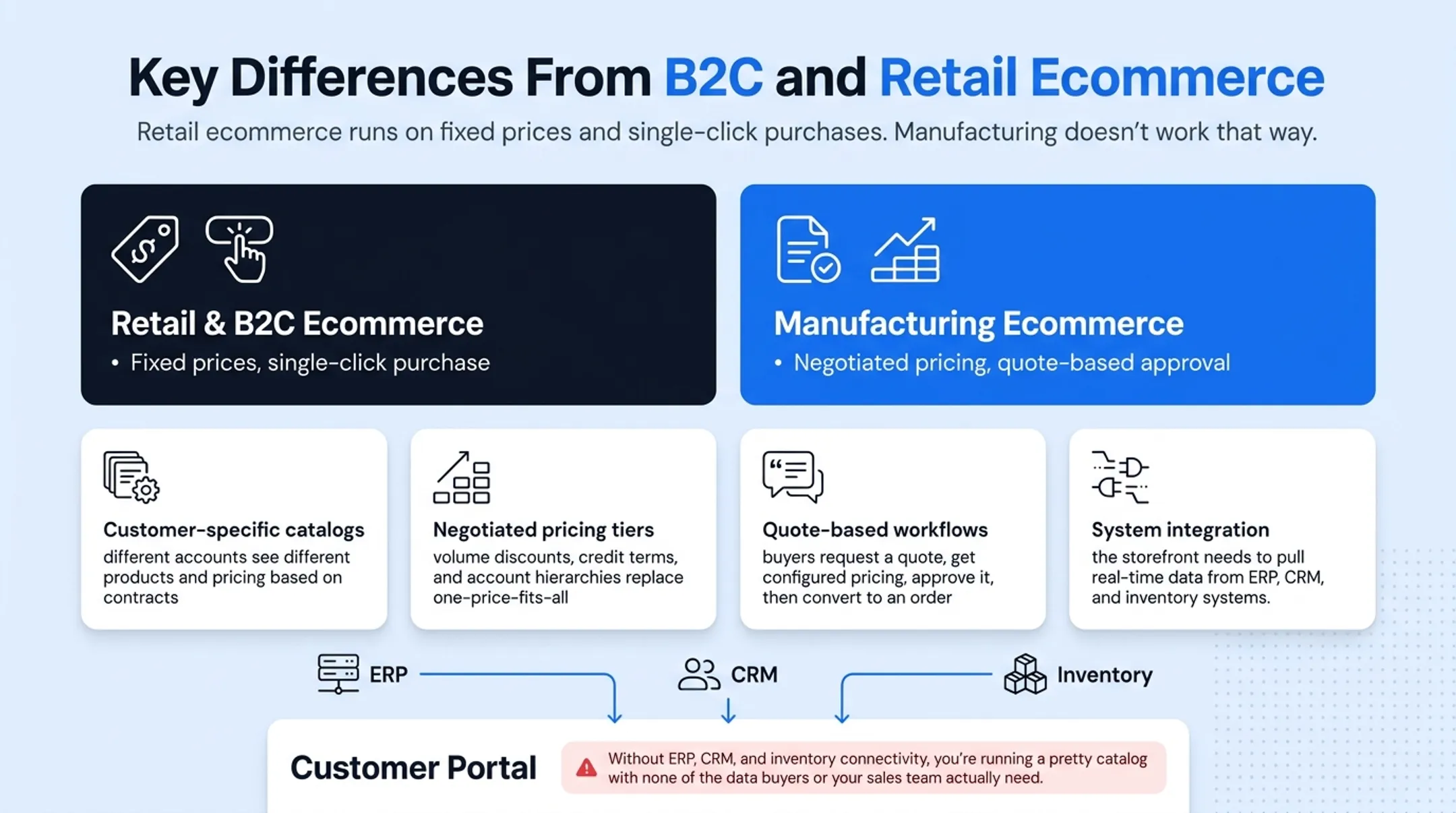 B2B versus B2C ecommerce differences comparison chart for manufacturers