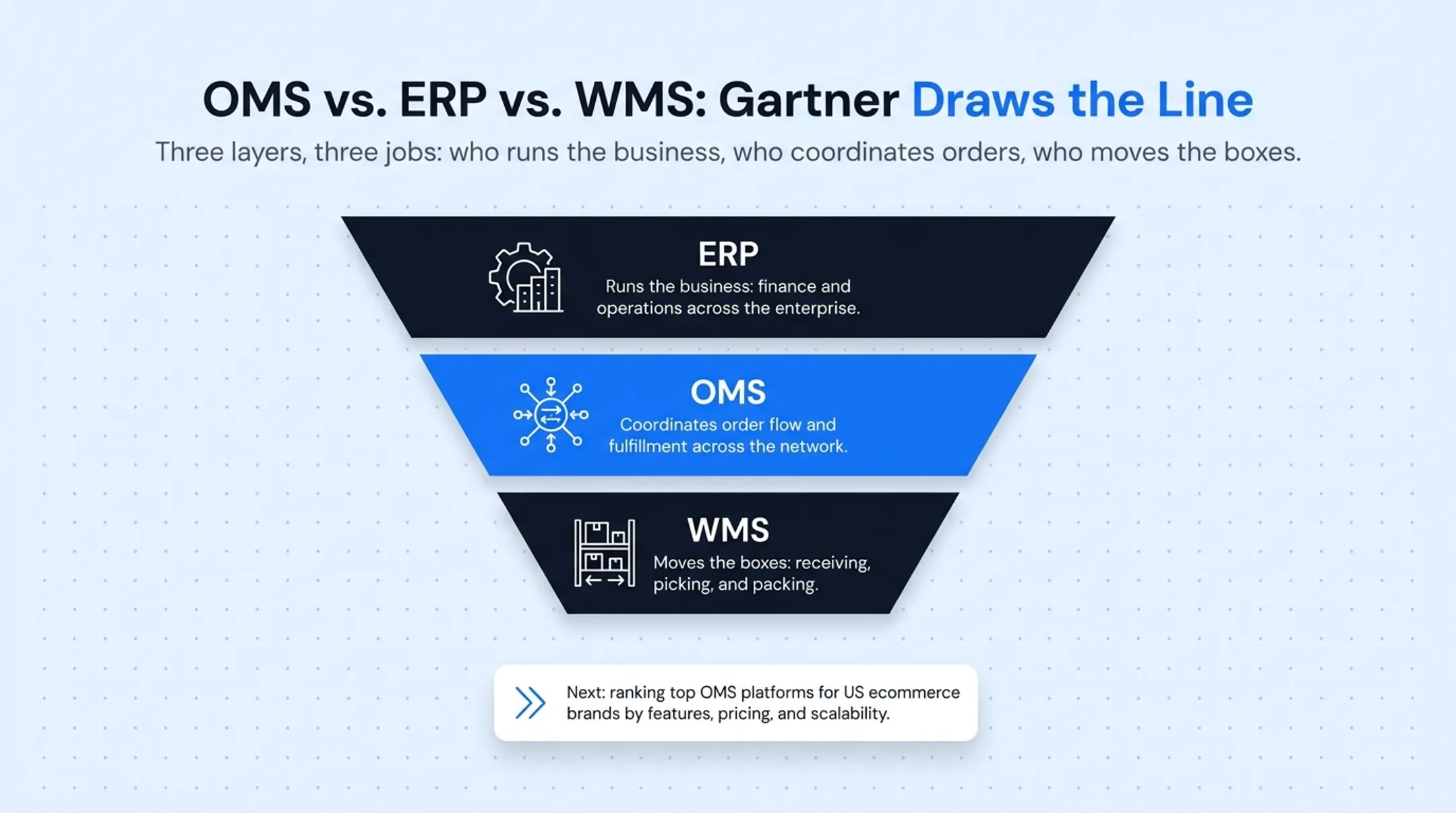 OMS versus ERP versus WMS layered system comparison diagram