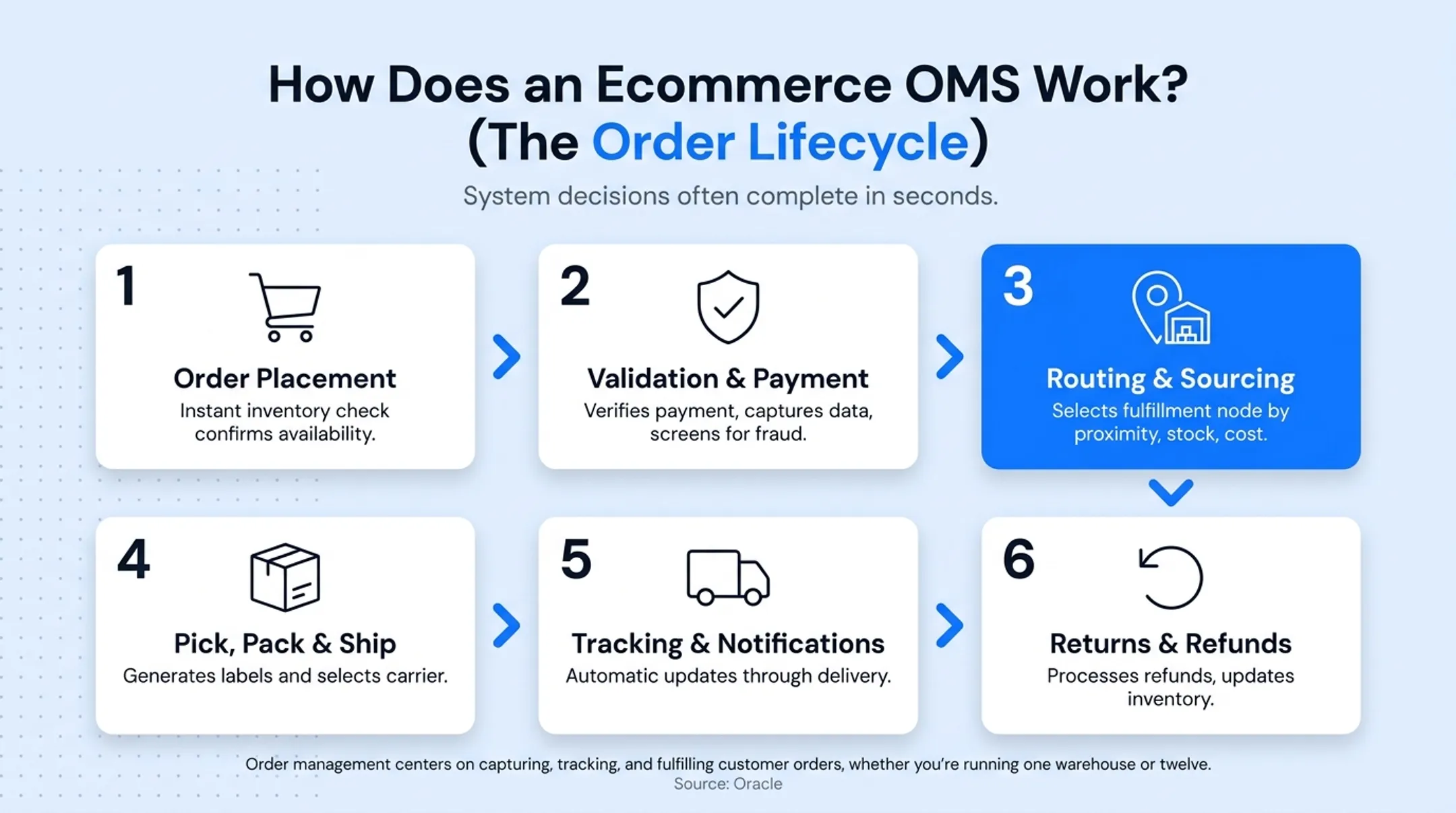 6-stage ecommerce order lifecycle from placement to returns