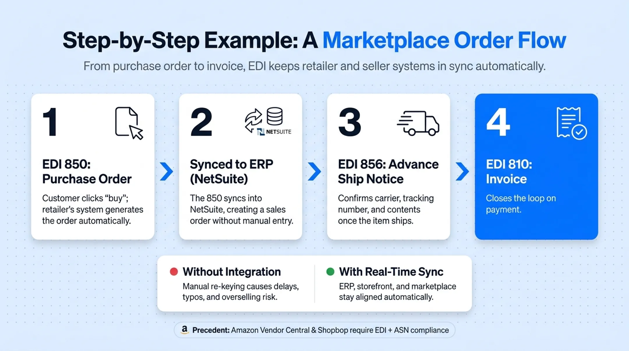 EDI marketplace order flow from purchase order to invoice