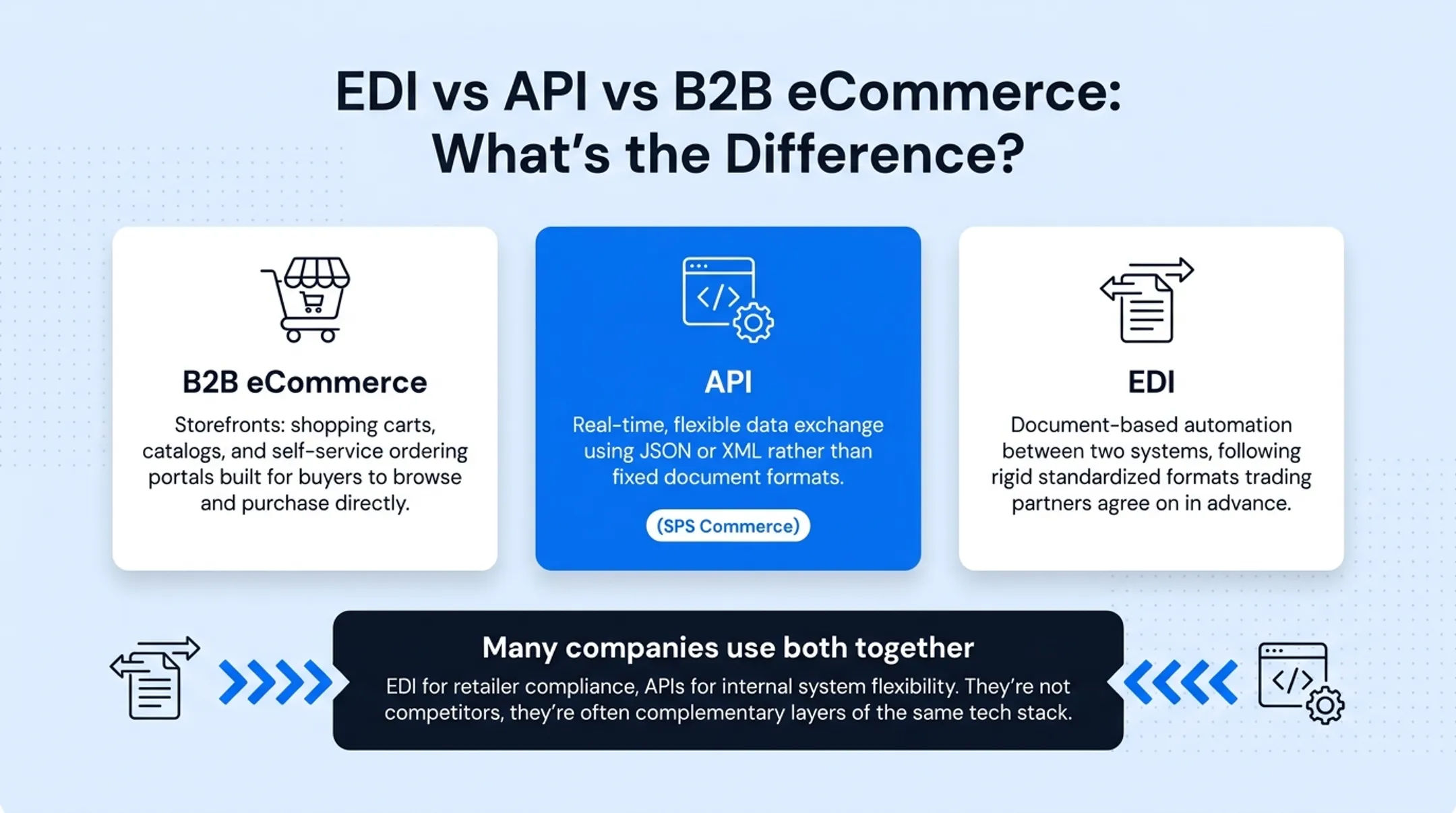 EDI versus API versus B2B ecommerce comparison chart by processing type