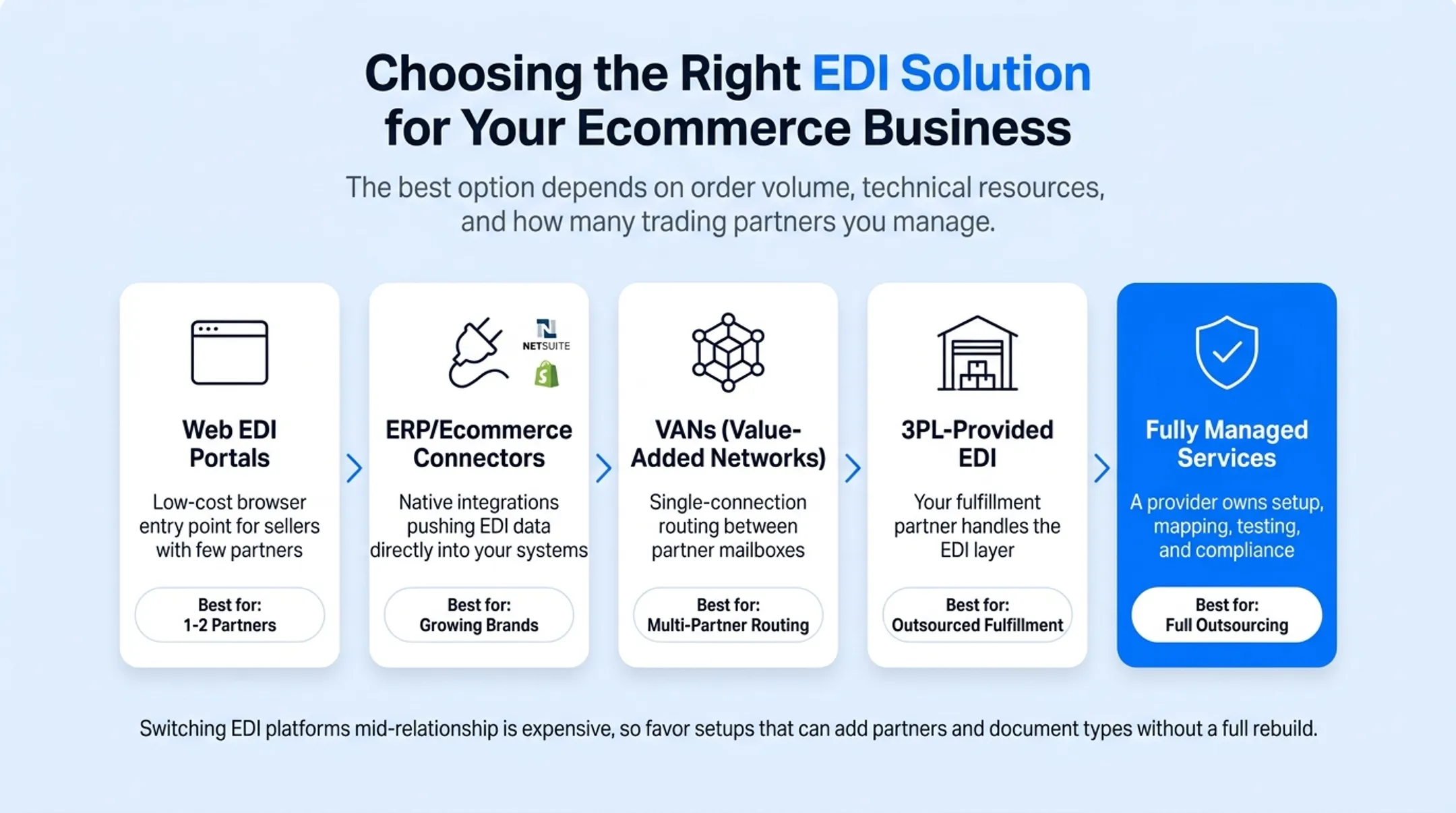 Five EDI solution options ranked by complexity and business size