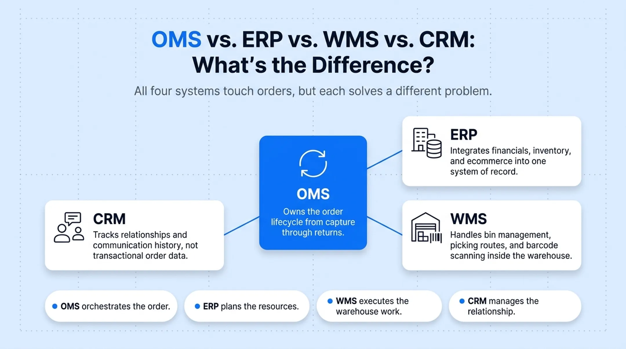 OMS versus ERP WMS and CRM roles comparison chart