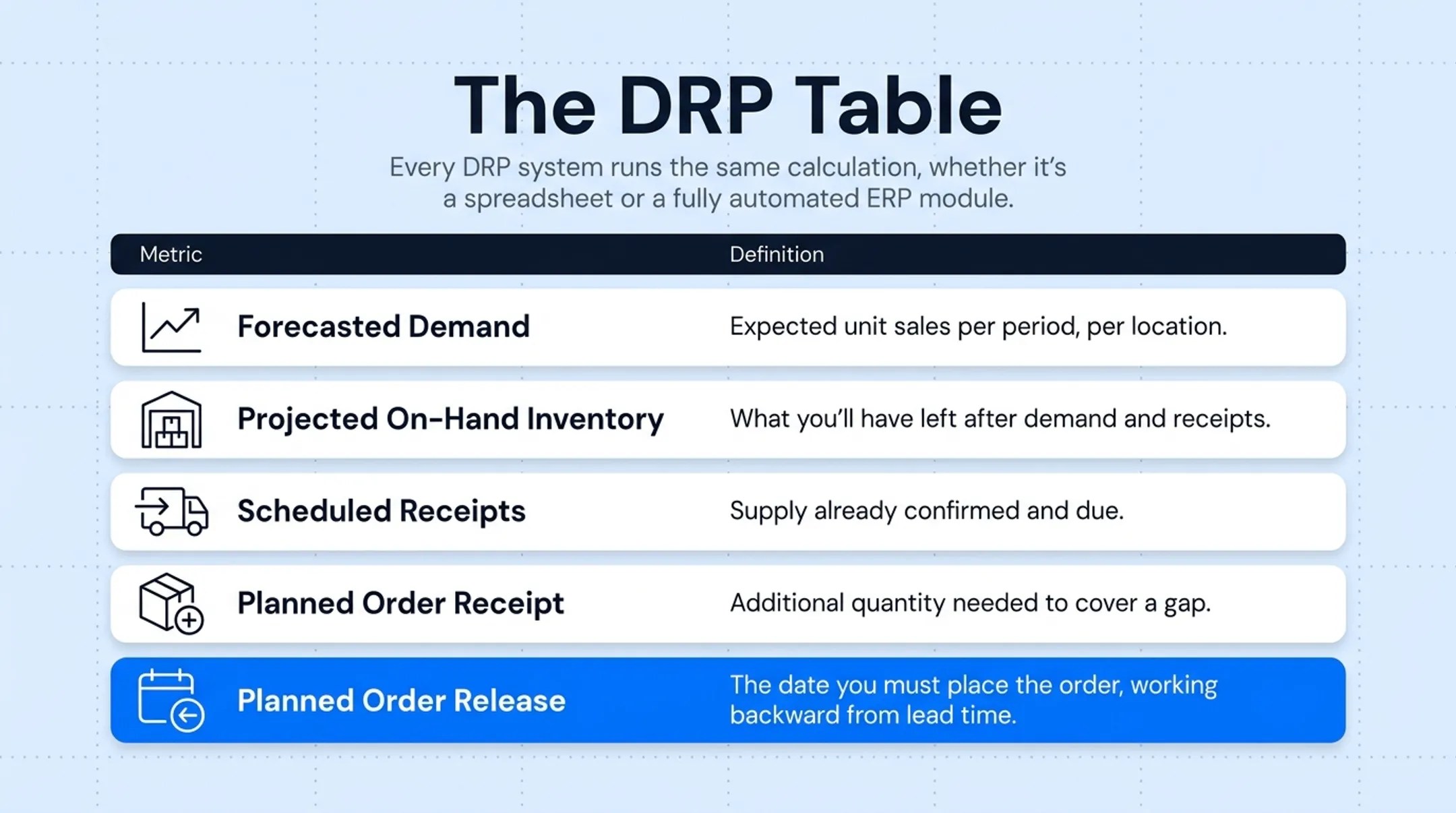 DRP table calculation showing five planning components across time periods