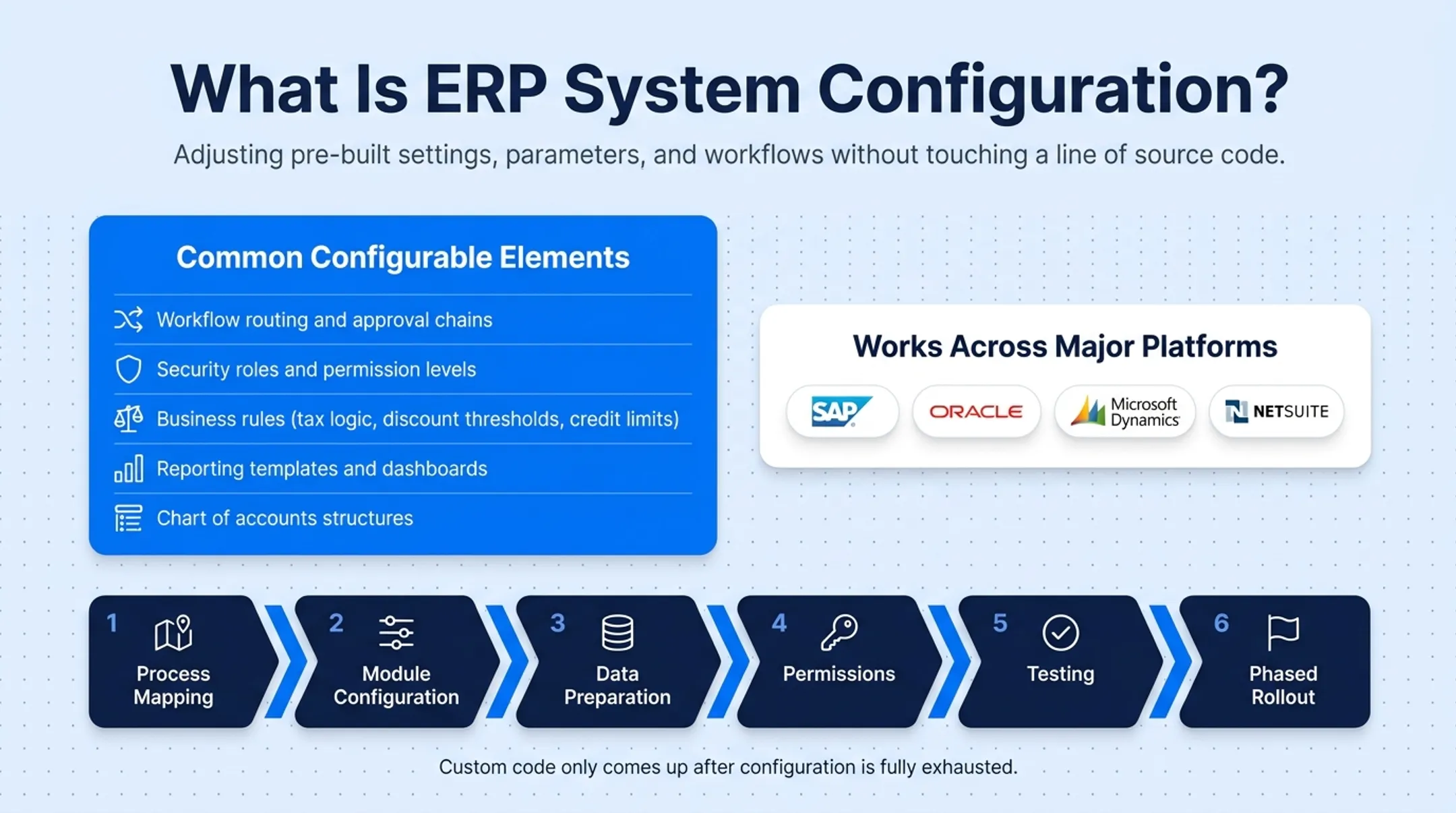 ERP implementation sequence from process mapping to phased rollout