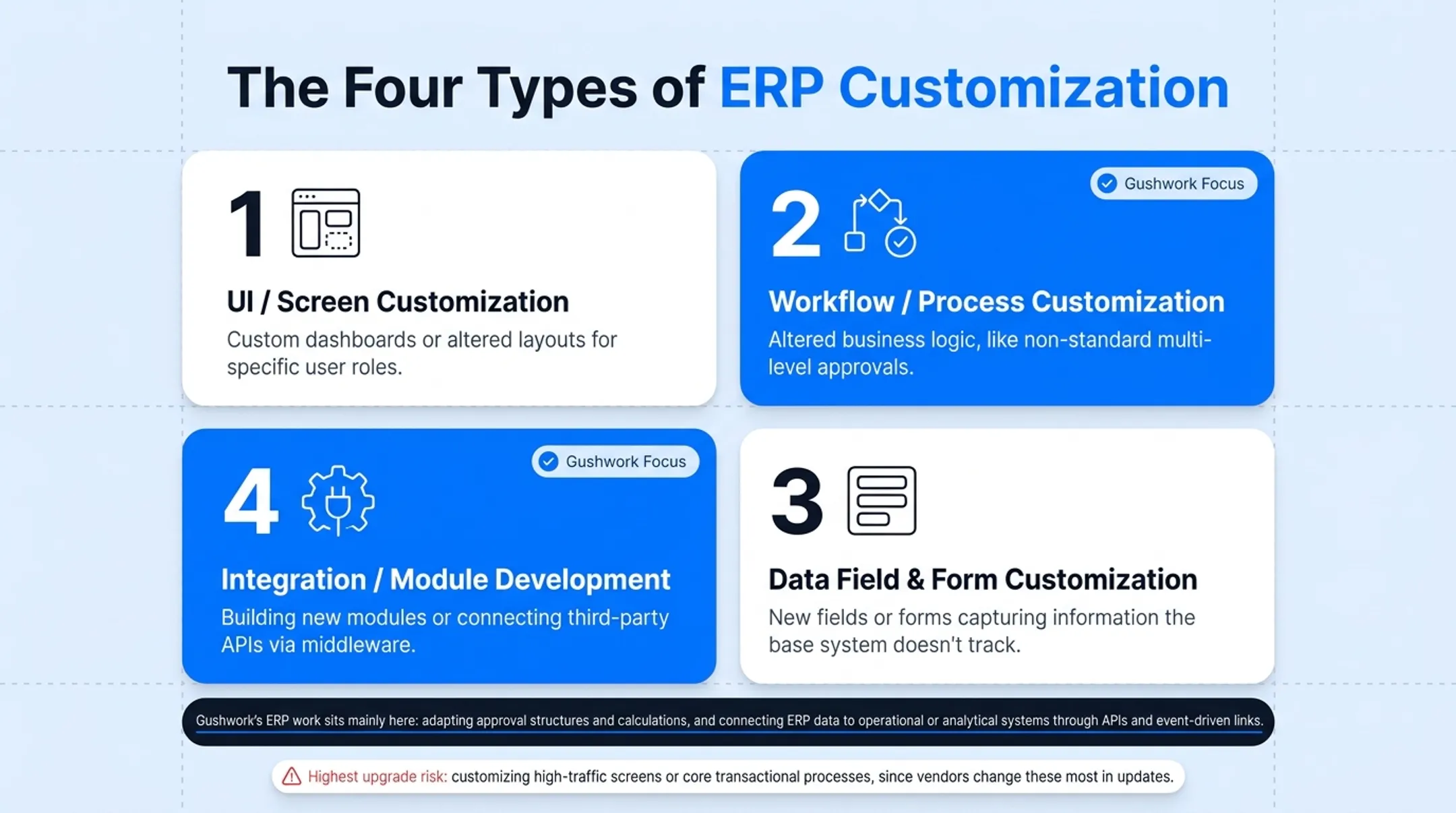 Four types of ERP customization categorized by risk and function