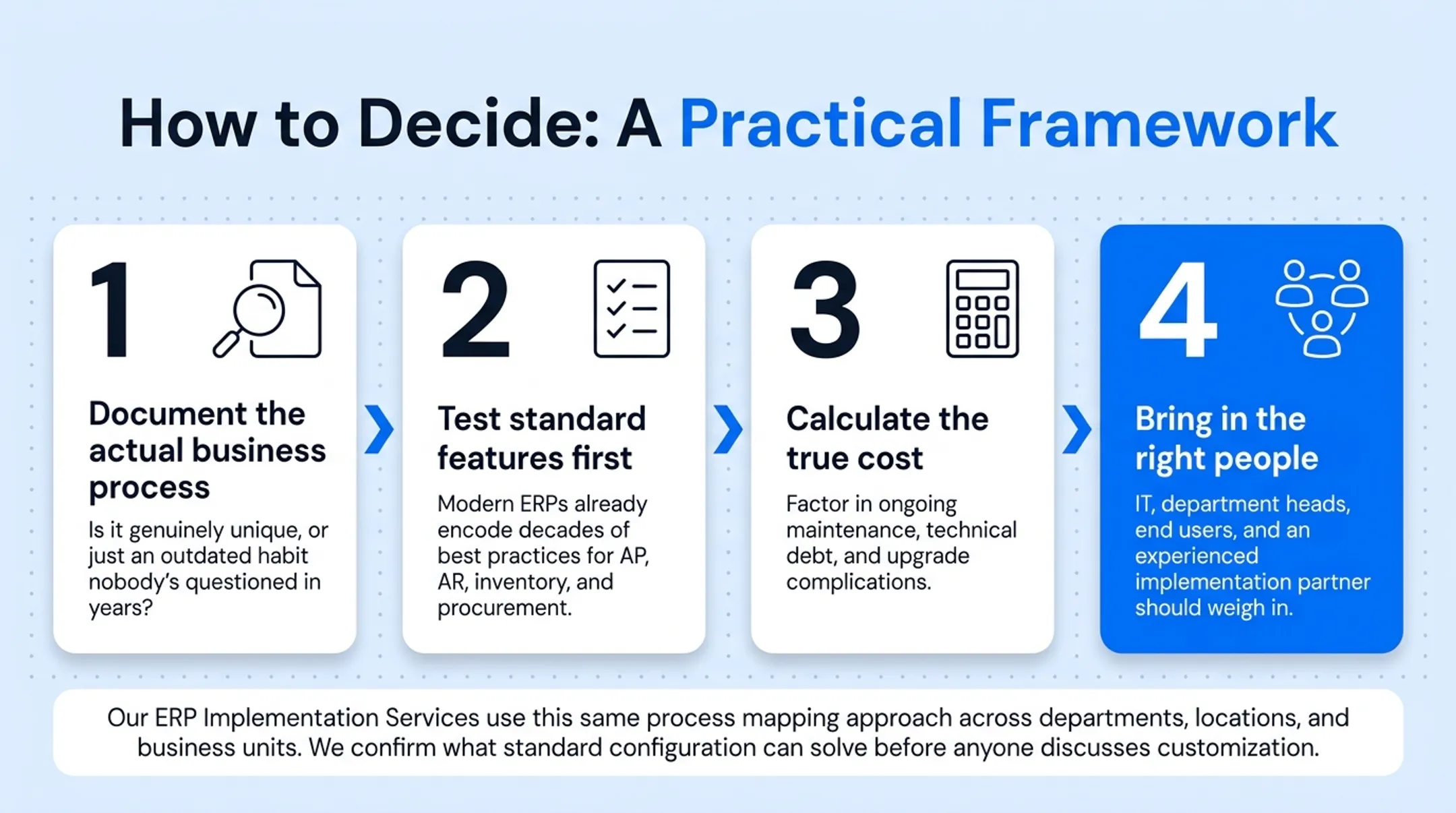 Four-step decision framework for ERP configuration versus customization choice
