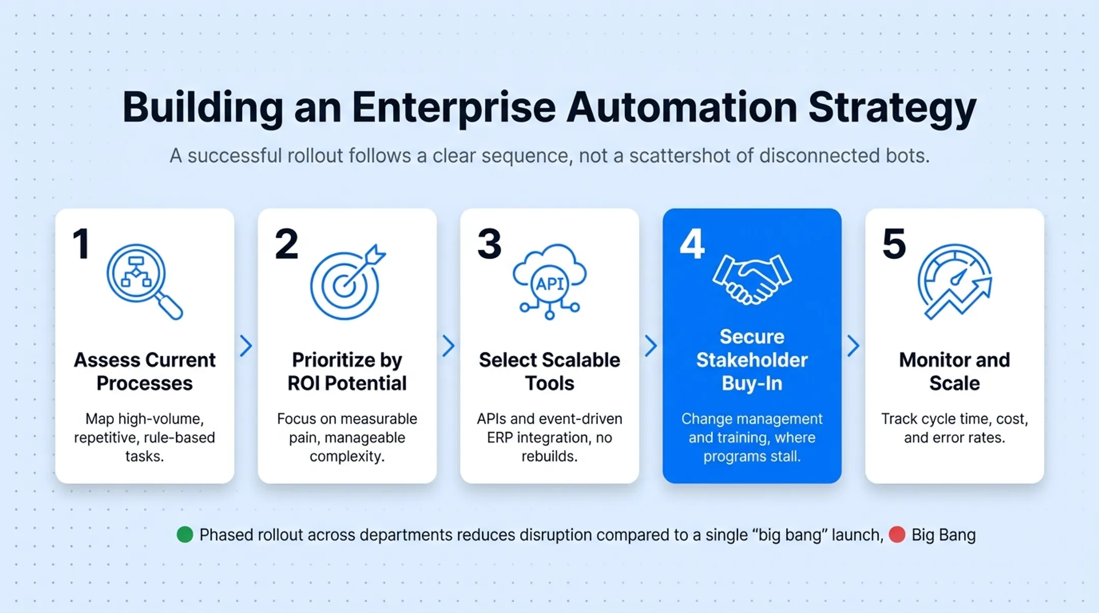 Five-step enterprise automation strategy roadmap from assessment to scaling