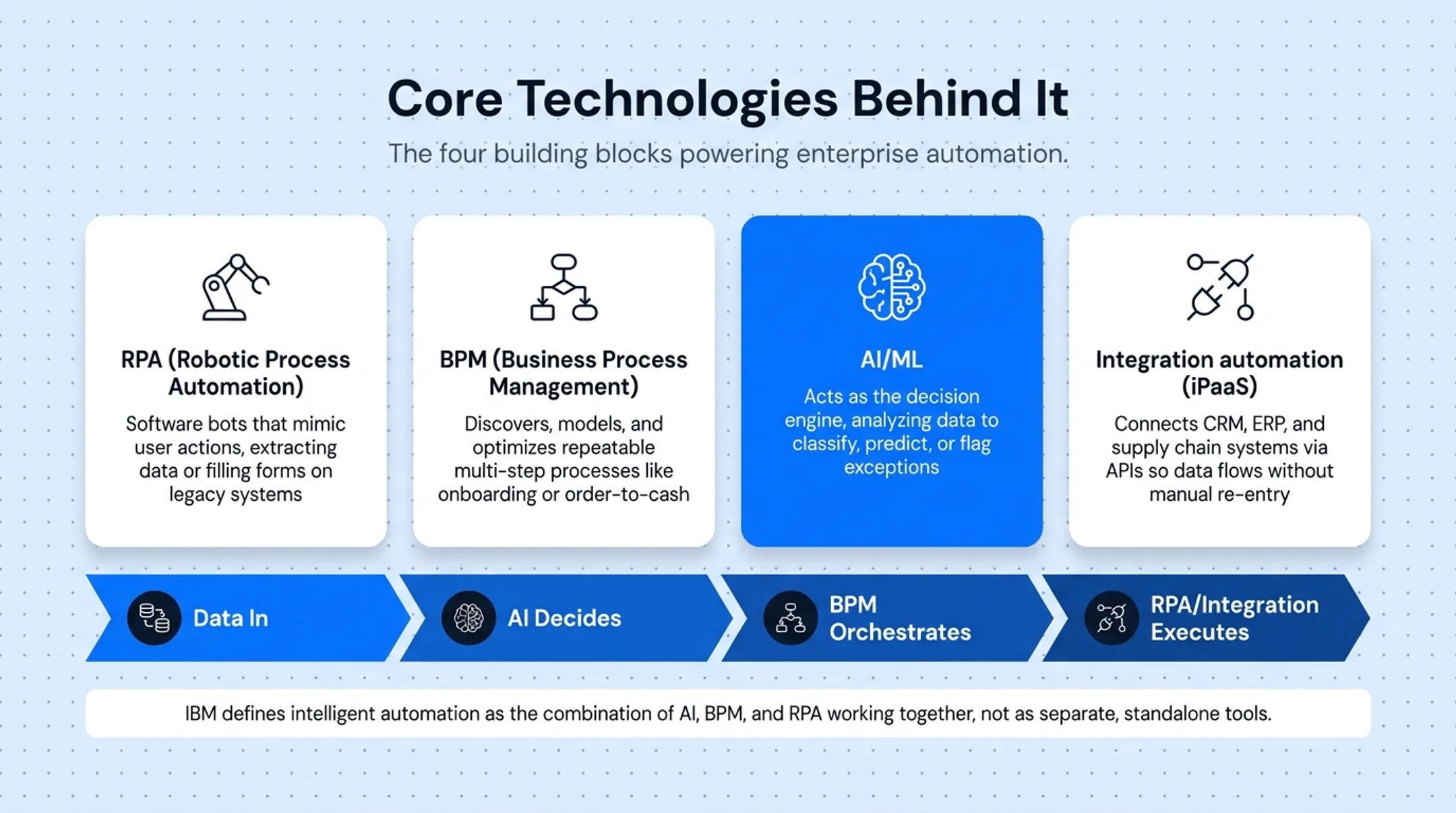 Enterprise automation technology stack combining RPA BPM AI and integration