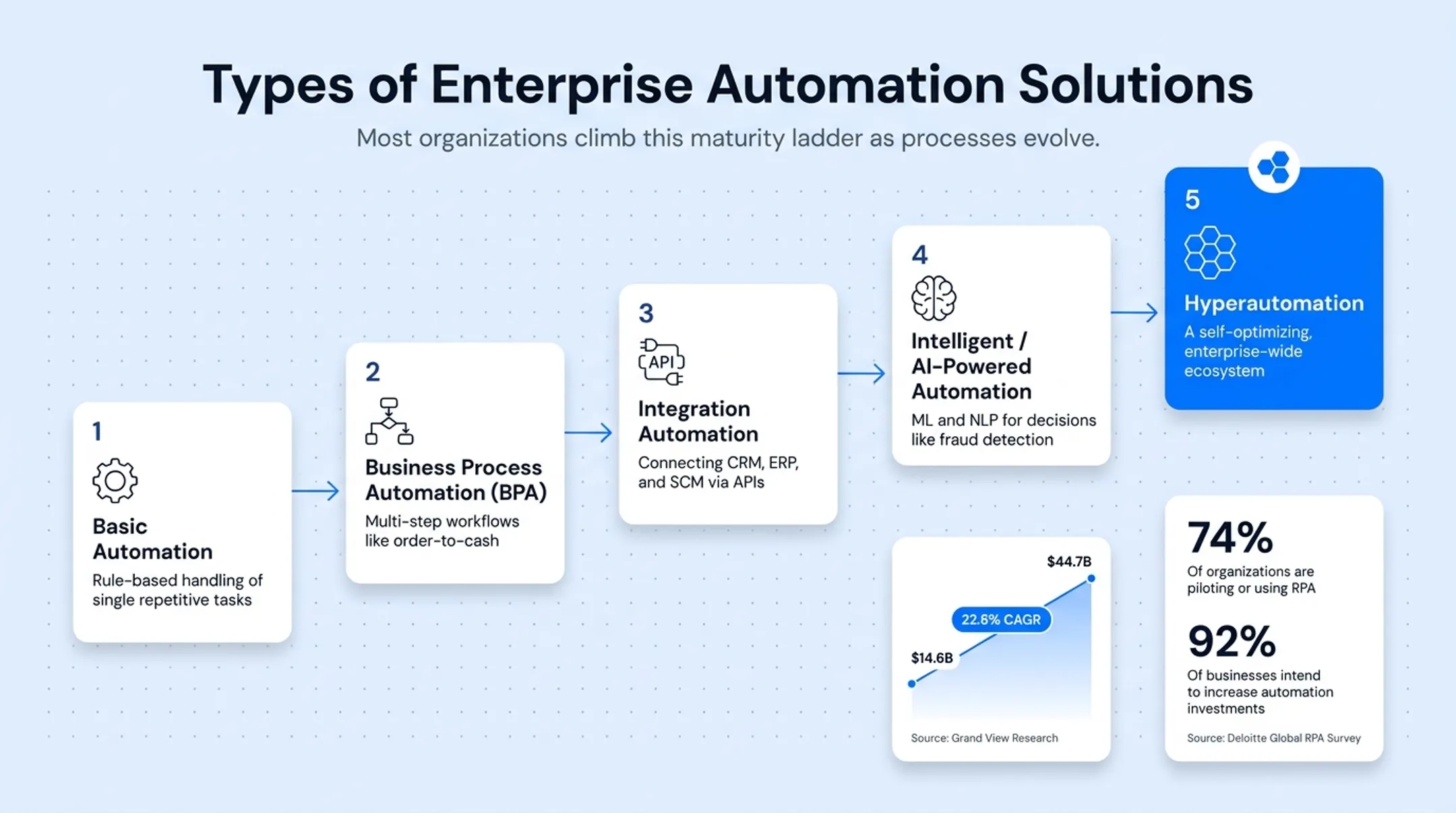 Five levels of enterprise automation maturity from basic to hyperautomation