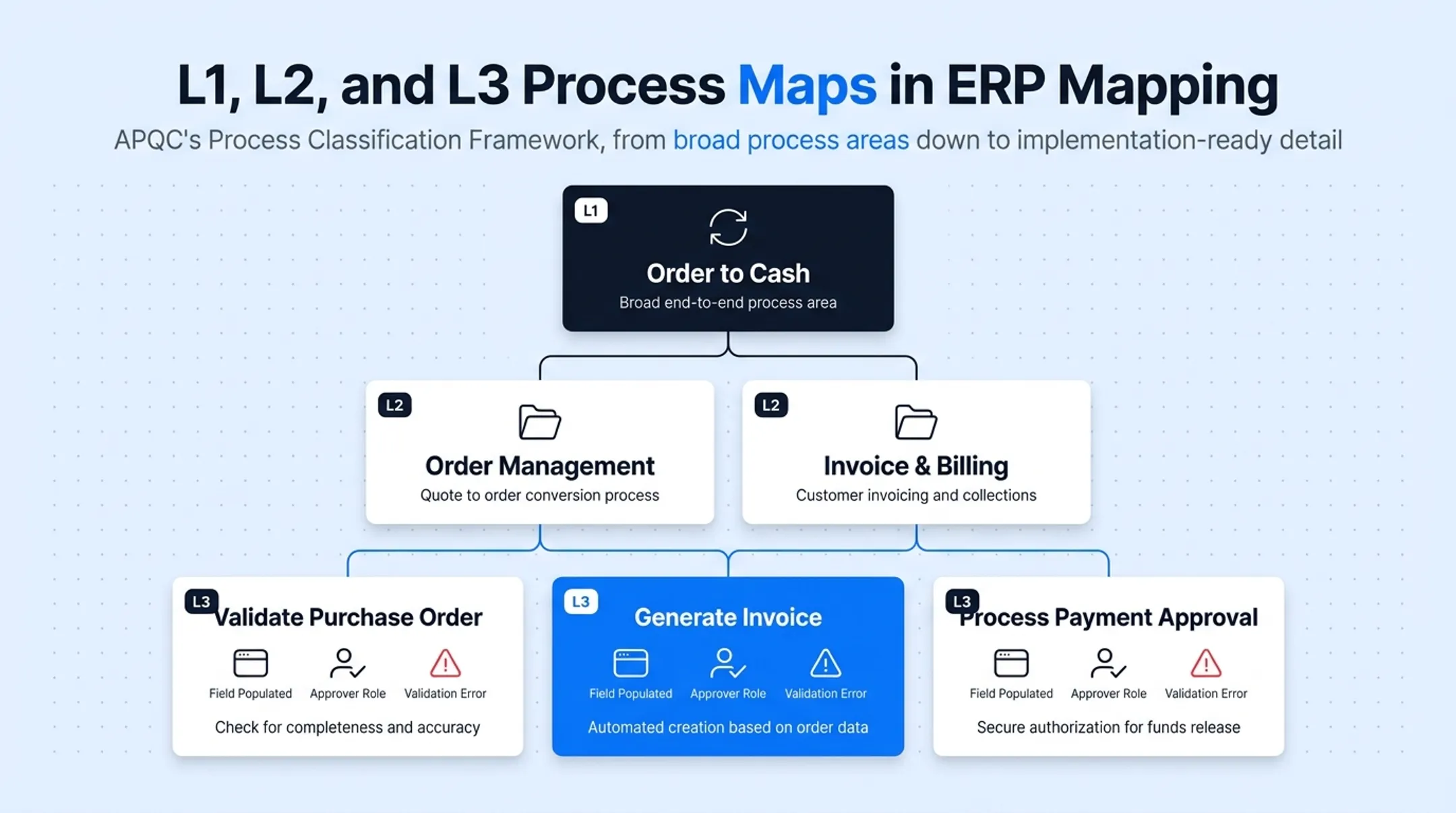 L1 L2 L3 ERP process mapping hierarchy levels breakdown