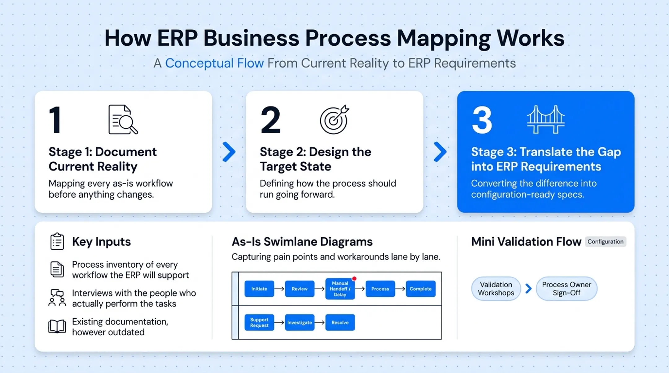 ERP process mapping conceptual flow from as-is to requirements