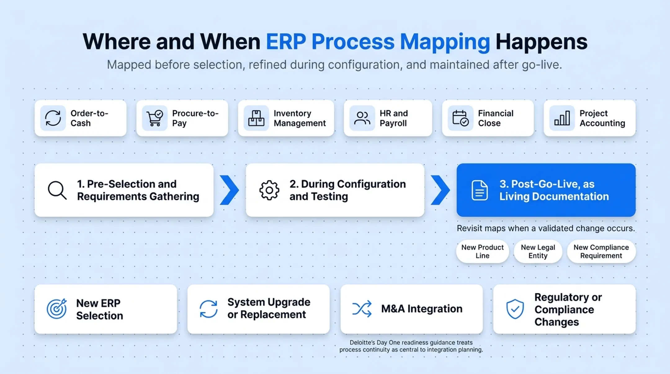 Gushwork ERP implementation team mapping workflows for manufacturing client