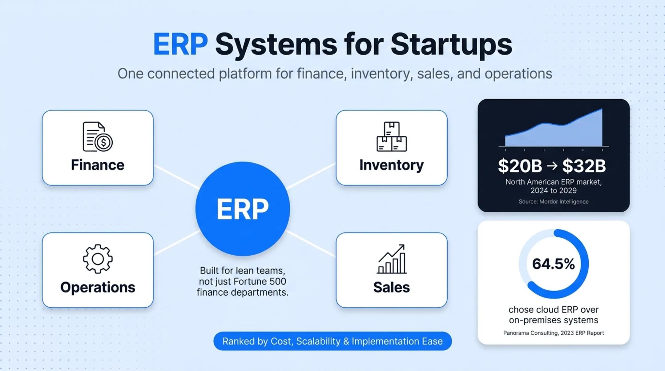 Comparison chart of five top ERP systems for startups by cost