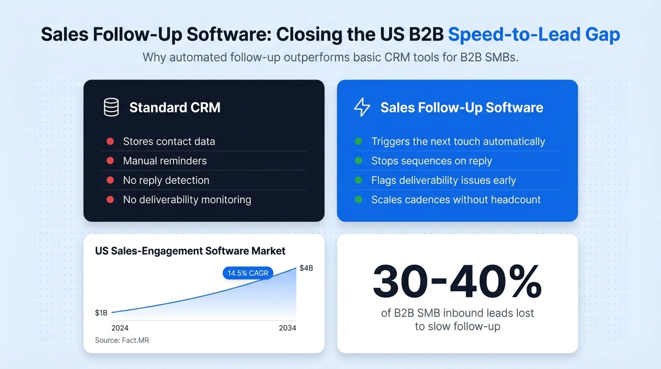 B2B SMB lead loss statistics from slow sales follow-up