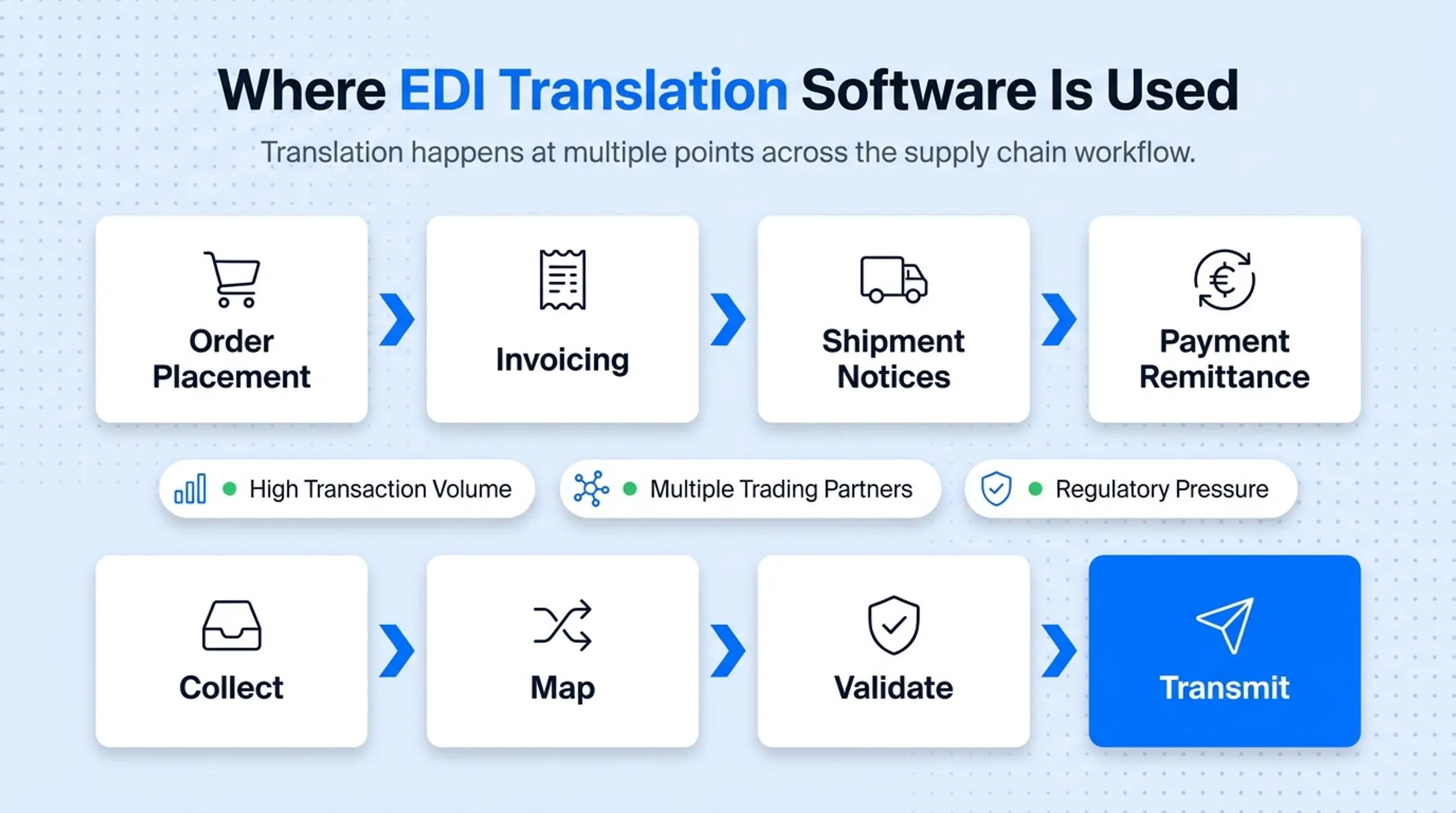 Common EDI transaction sets comparison across retail healthcare and logistics industries