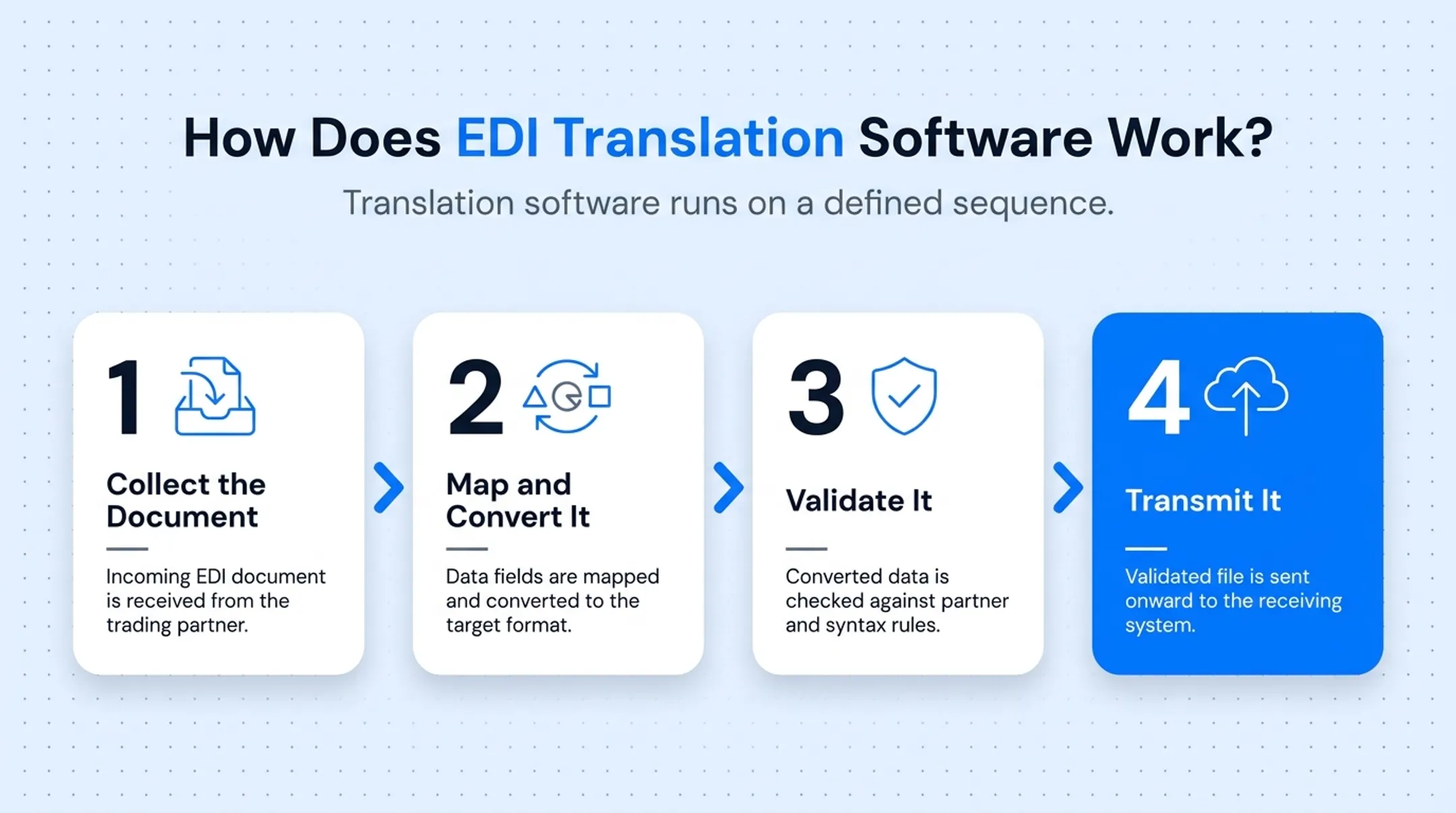 EDI translation software five-stage workflow from document collection to acknowledgment