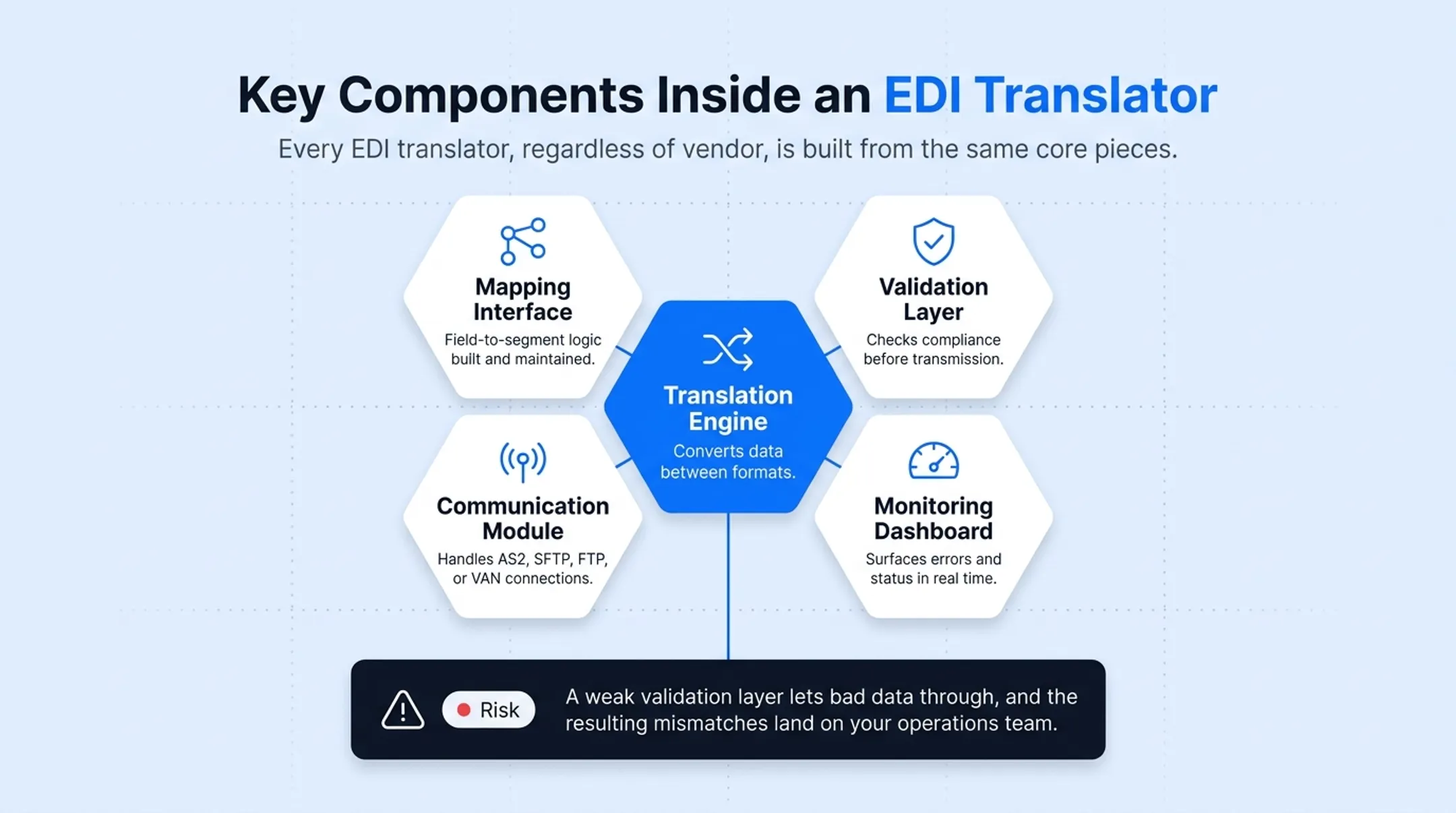 Five core components inside an EDI translator system diagram