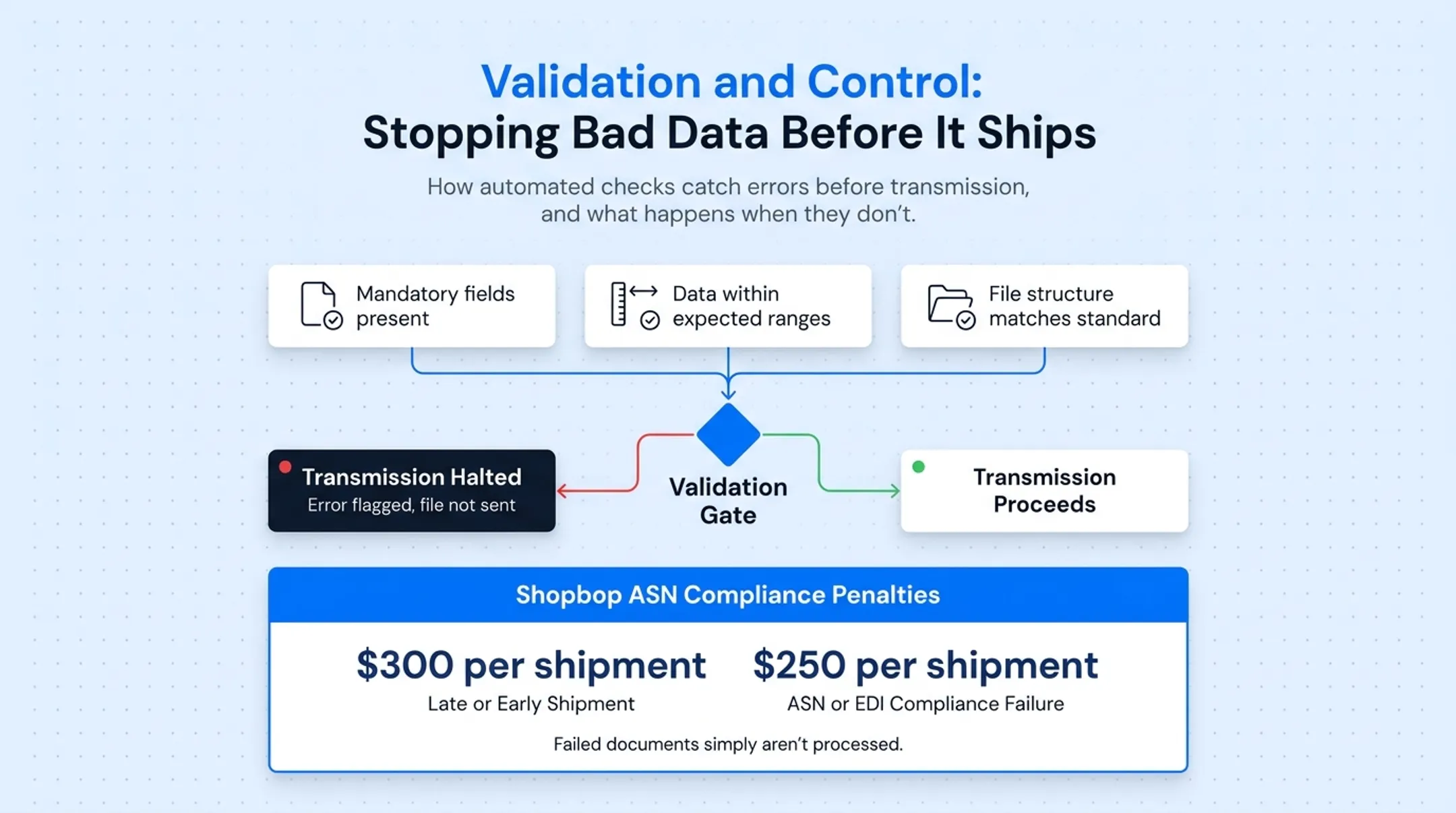 EDI validation checkpoint failure costs and chargeback penalty breakdown