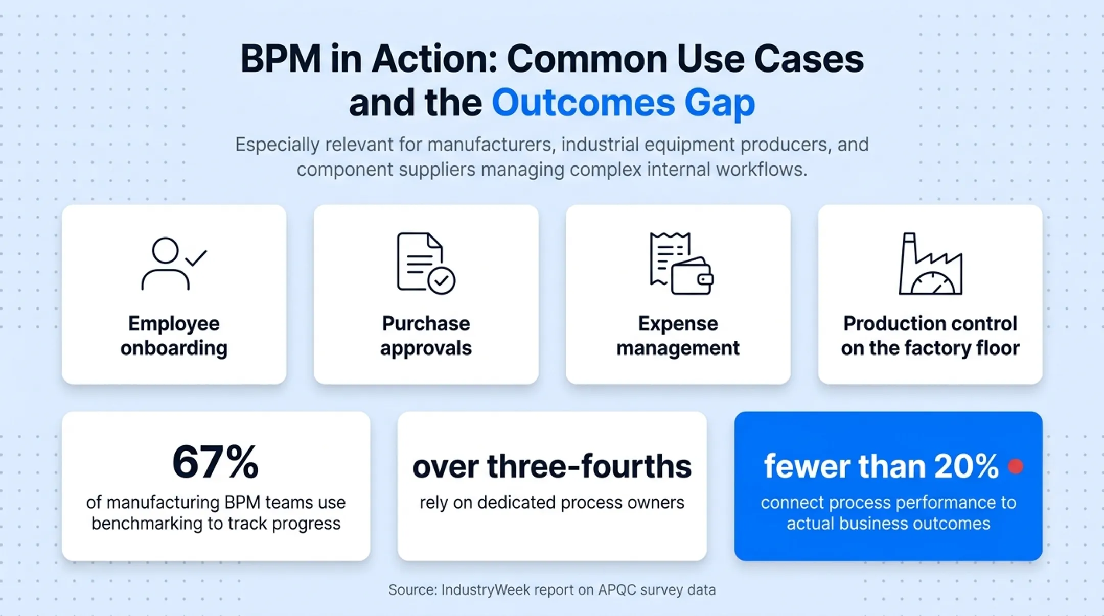 BPM adoption gaps in manufacturing benchmarking and process ownership statistics