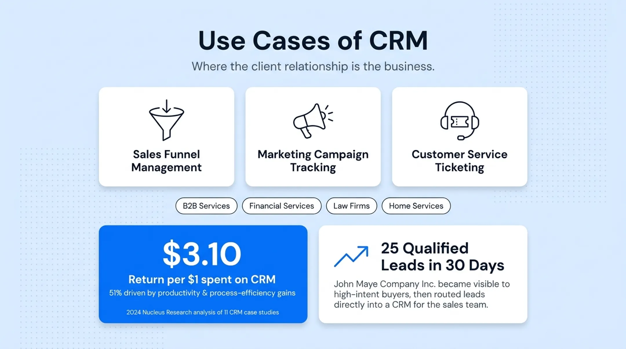 CRM ROI statistics showing return per dollar and lead generation results