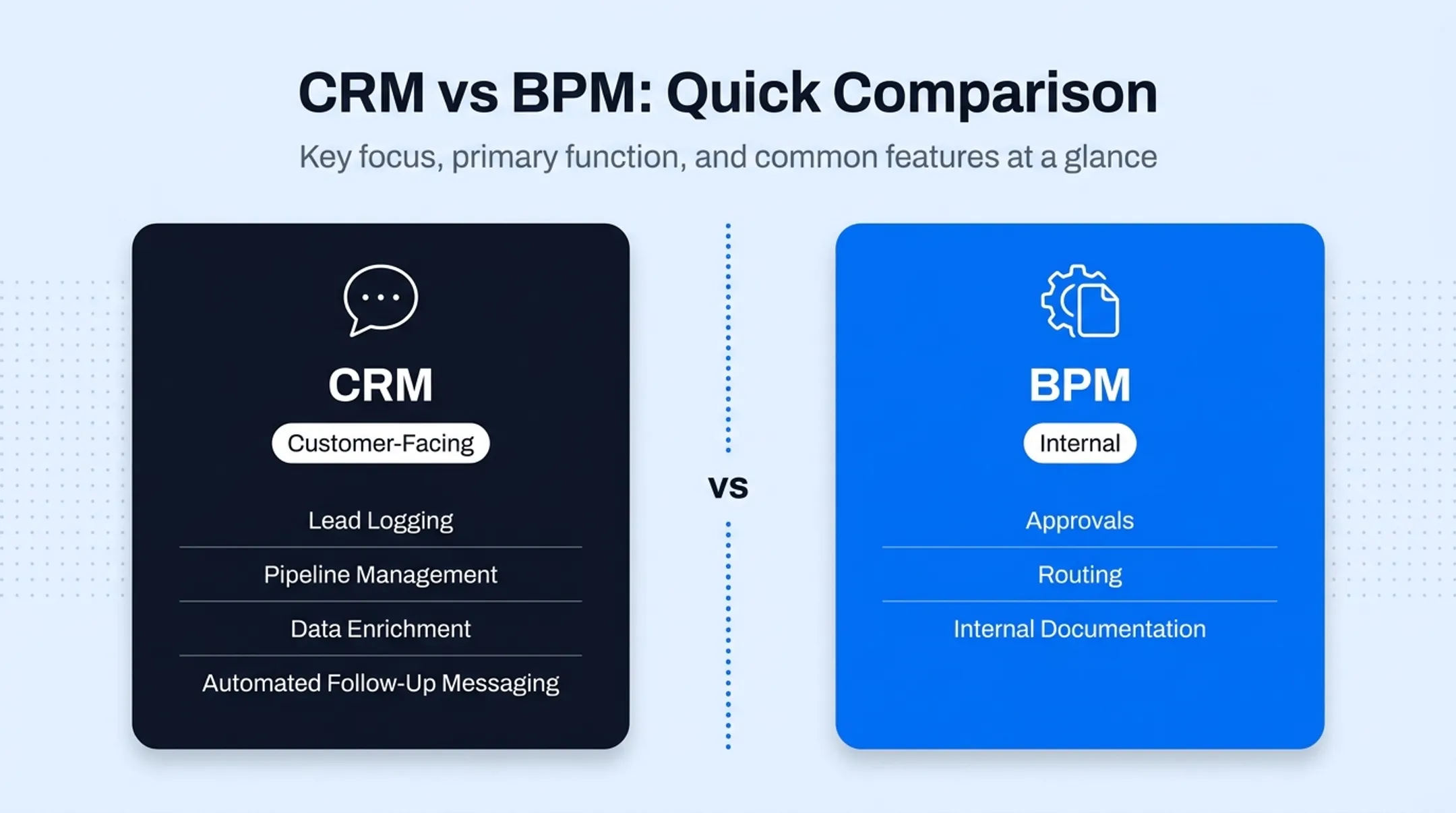 CRM versus BPM comparison chart across focus cost and automation