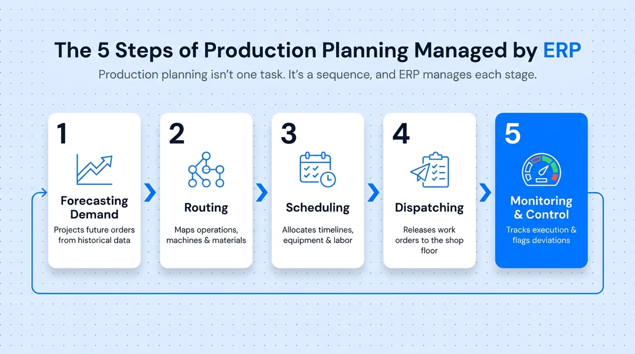 5-step ERP production planning workflow from forecasting to monitoring