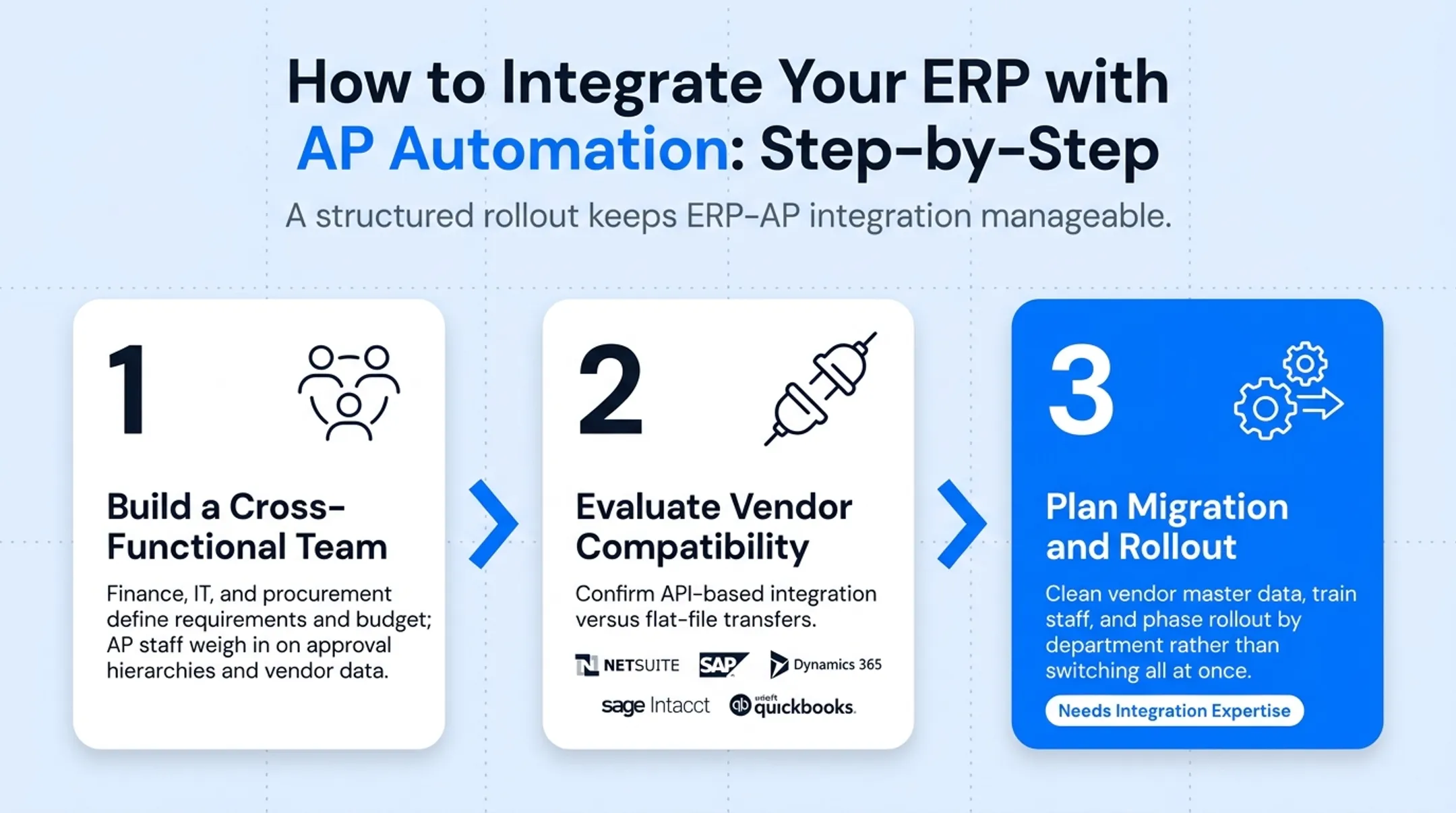 Three-step ERP-AP integration rollout plan for finance teams
