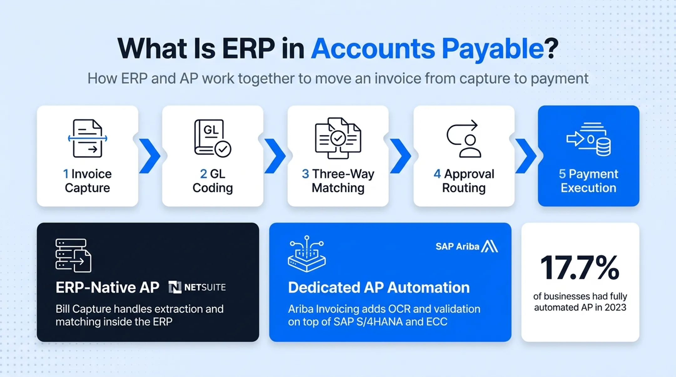 5-step ERP-AP integration workflow from capture to payment