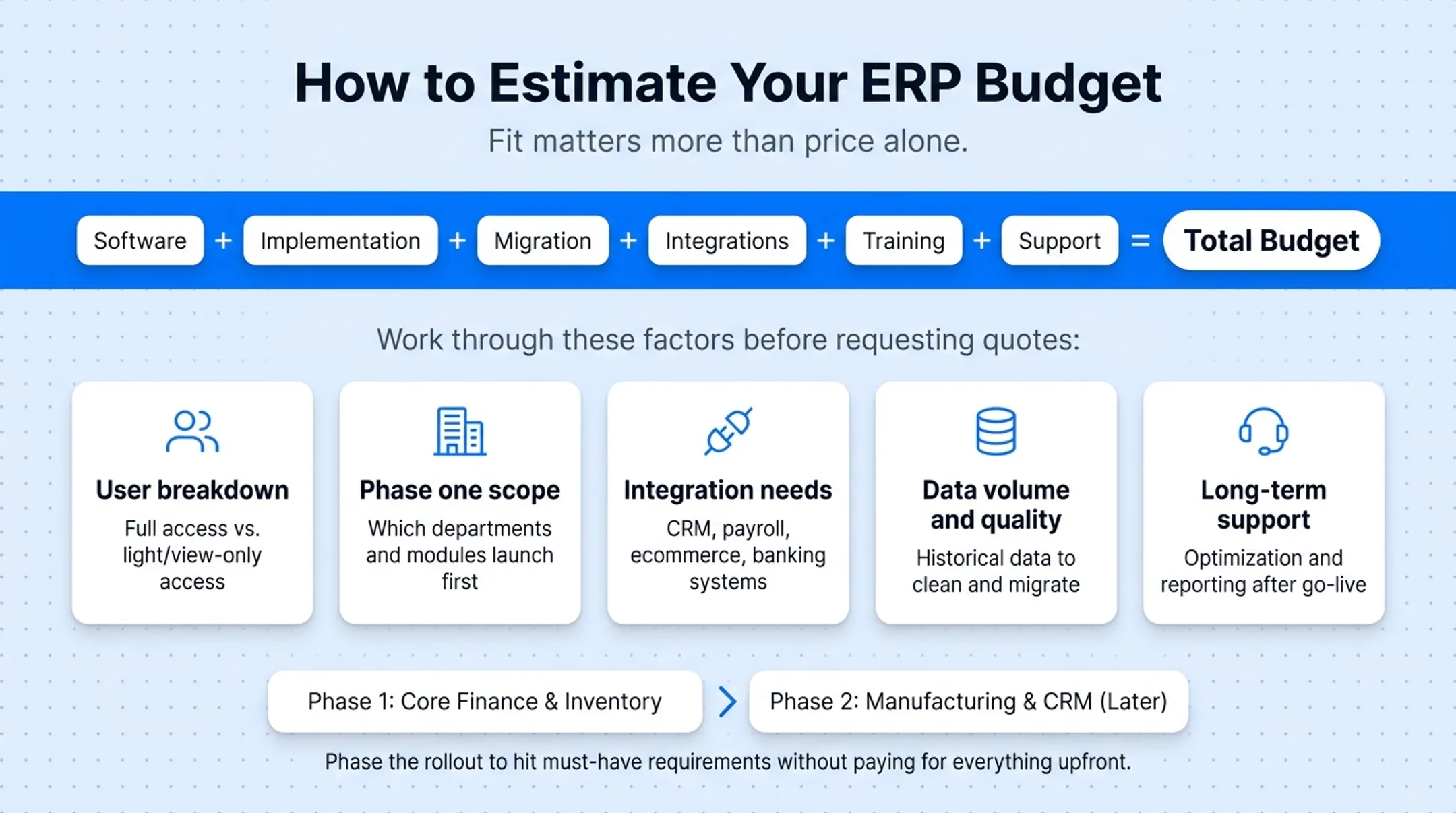 Five-step ERP budget estimation formula and planning process