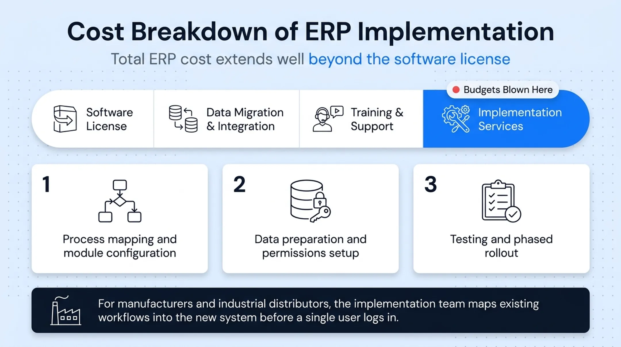Full ERP cost breakdown pie chart showing five major cost components
