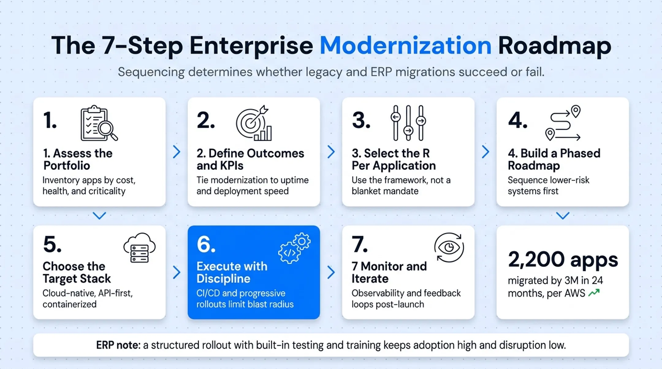 7-step enterprise application modernization roadmap process flow