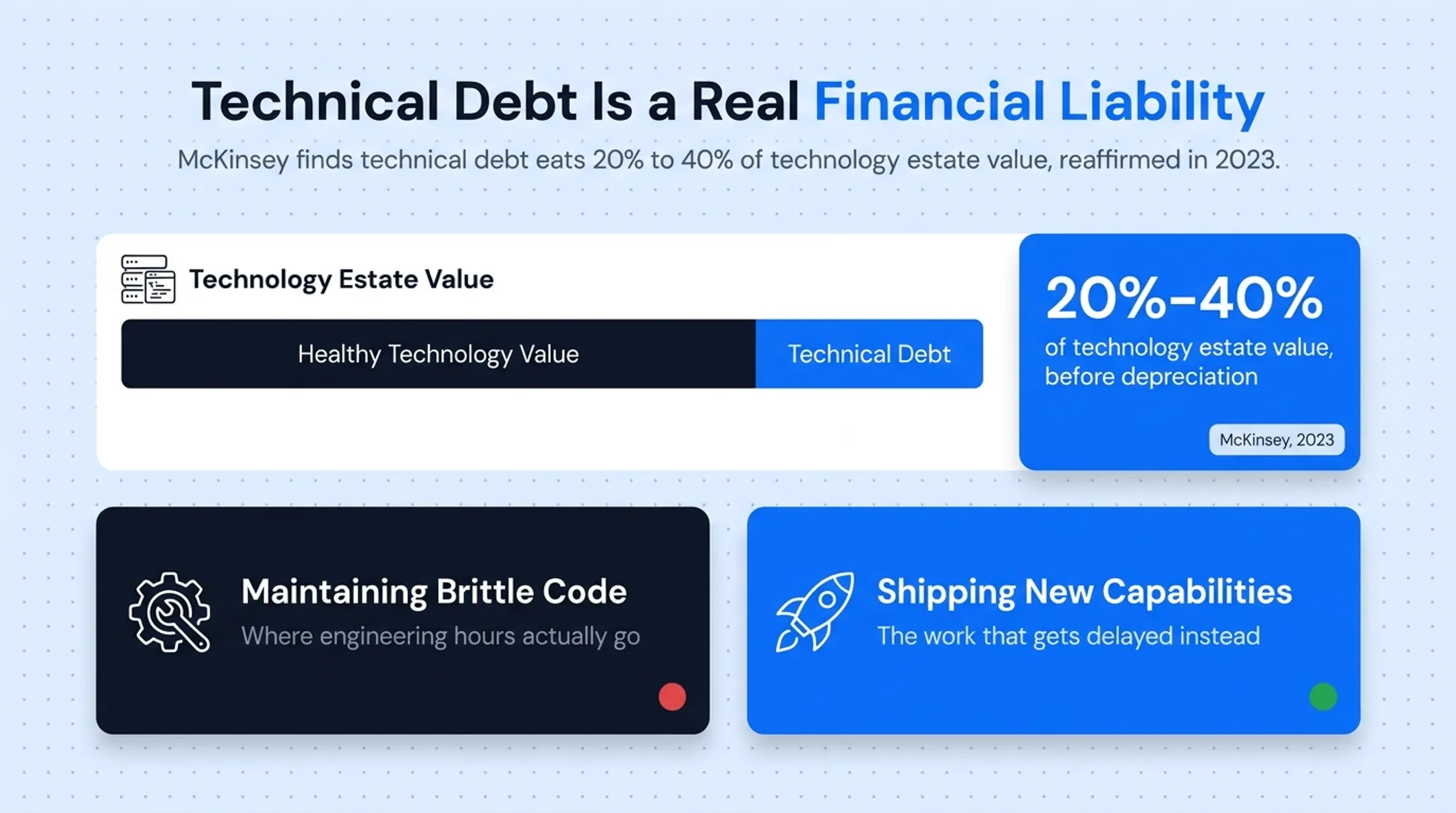 Technical debt cost breakdown of enterprise technology estate value
