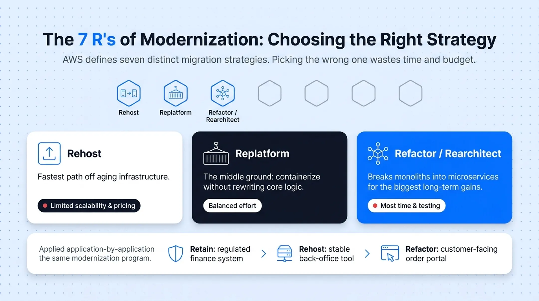 7 R's of application modernization strategy framework comparison chart