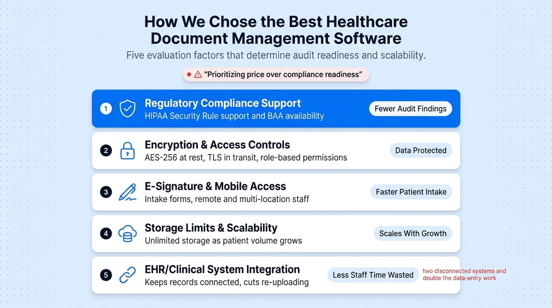 Five criteria for selecting HIPAA-compliant document management software