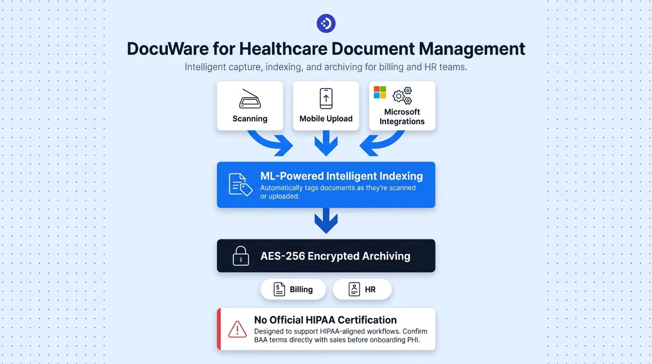 DocuWare document capture interface with AI indexing dashboard