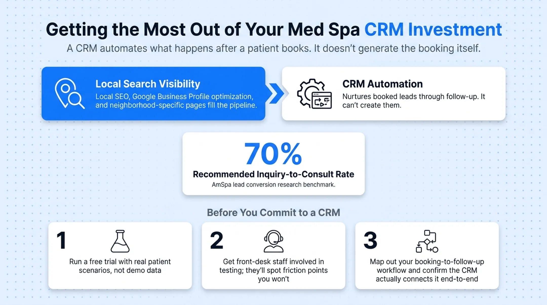 Three-step checklist for evaluating med spa CRM before purchase