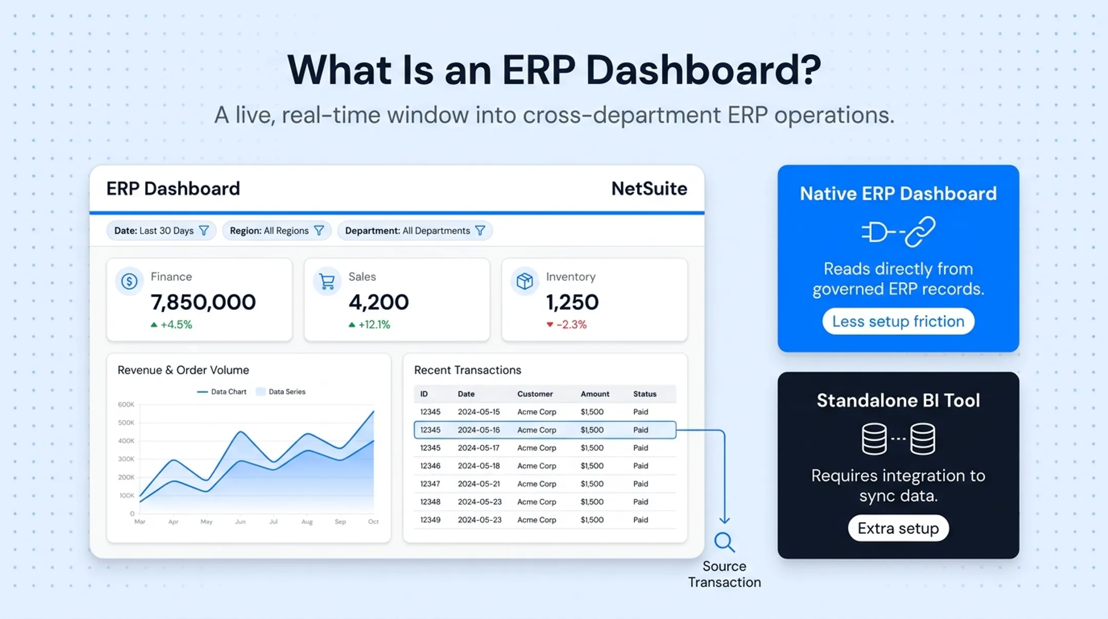 ERP dashboard interface displaying charts tables and filter options